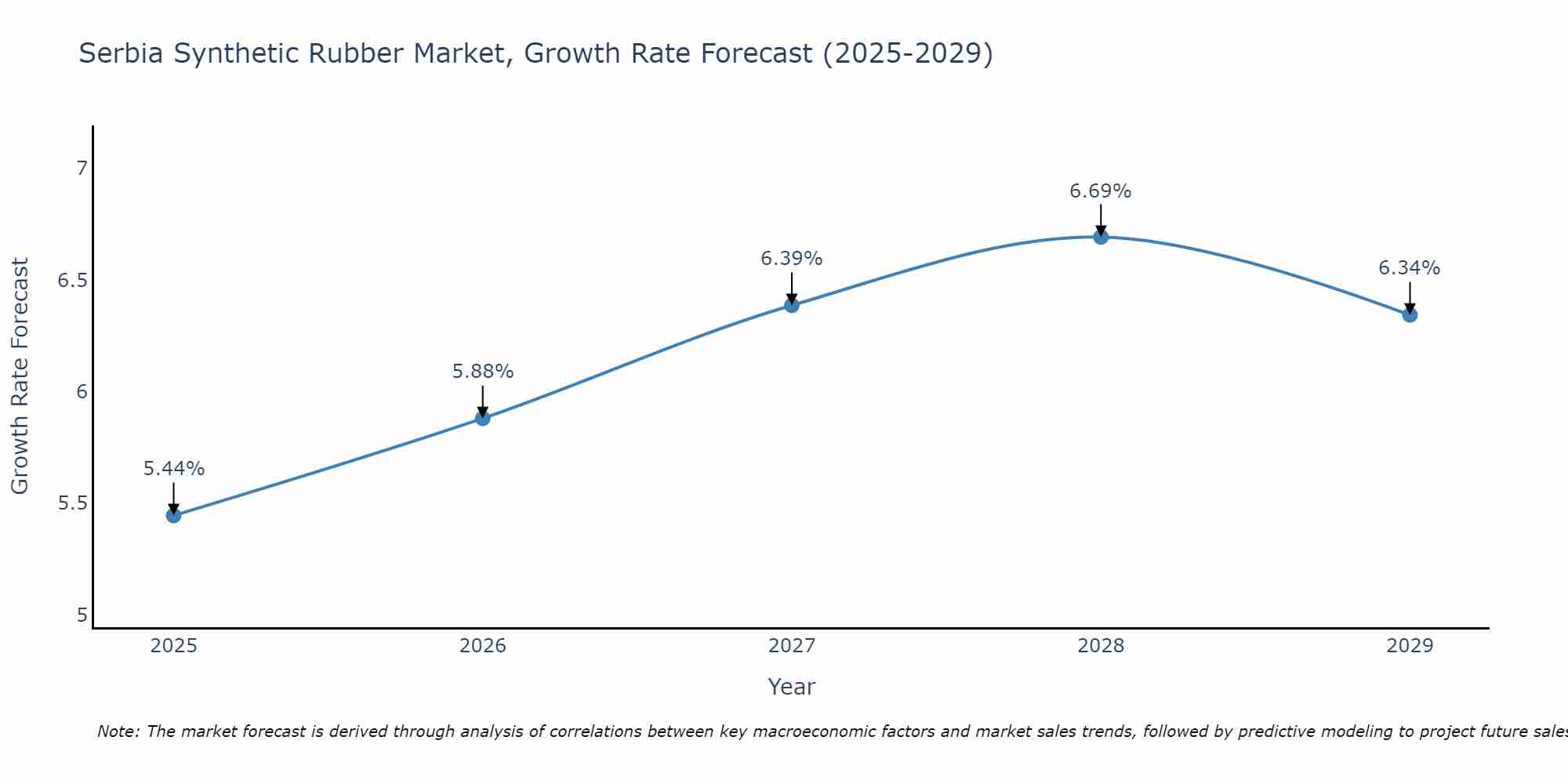 Serbia Synthetic Rubber Market Growth Rate