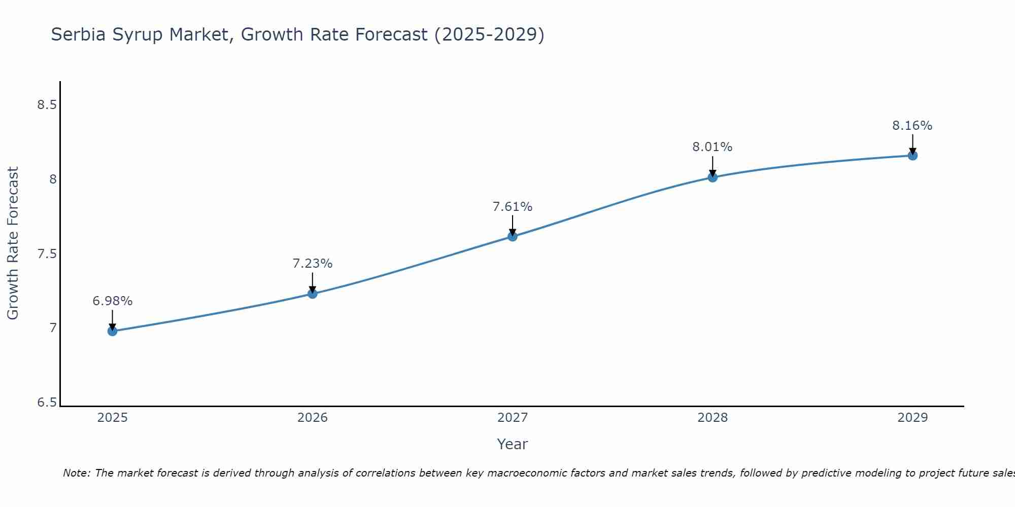 Serbia Syrup Market Growth Rate