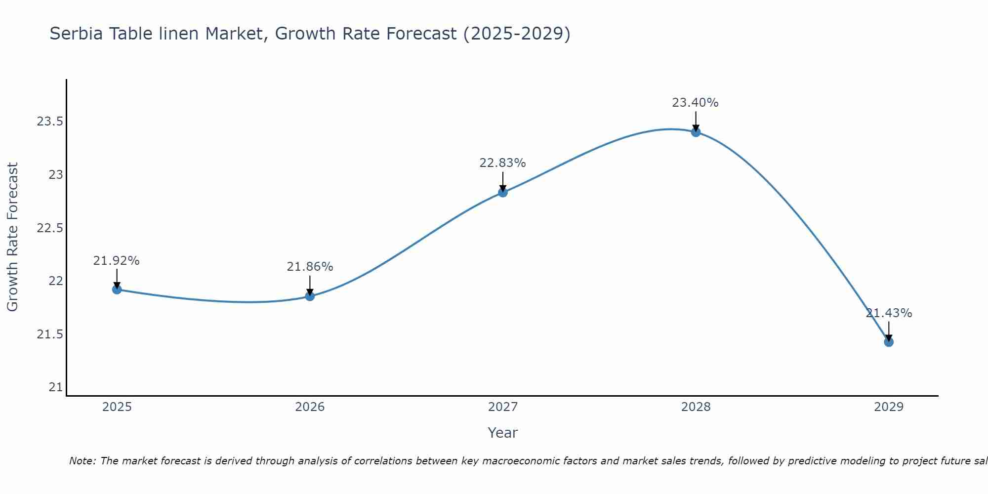 Serbia Table linen Market Growth Rate