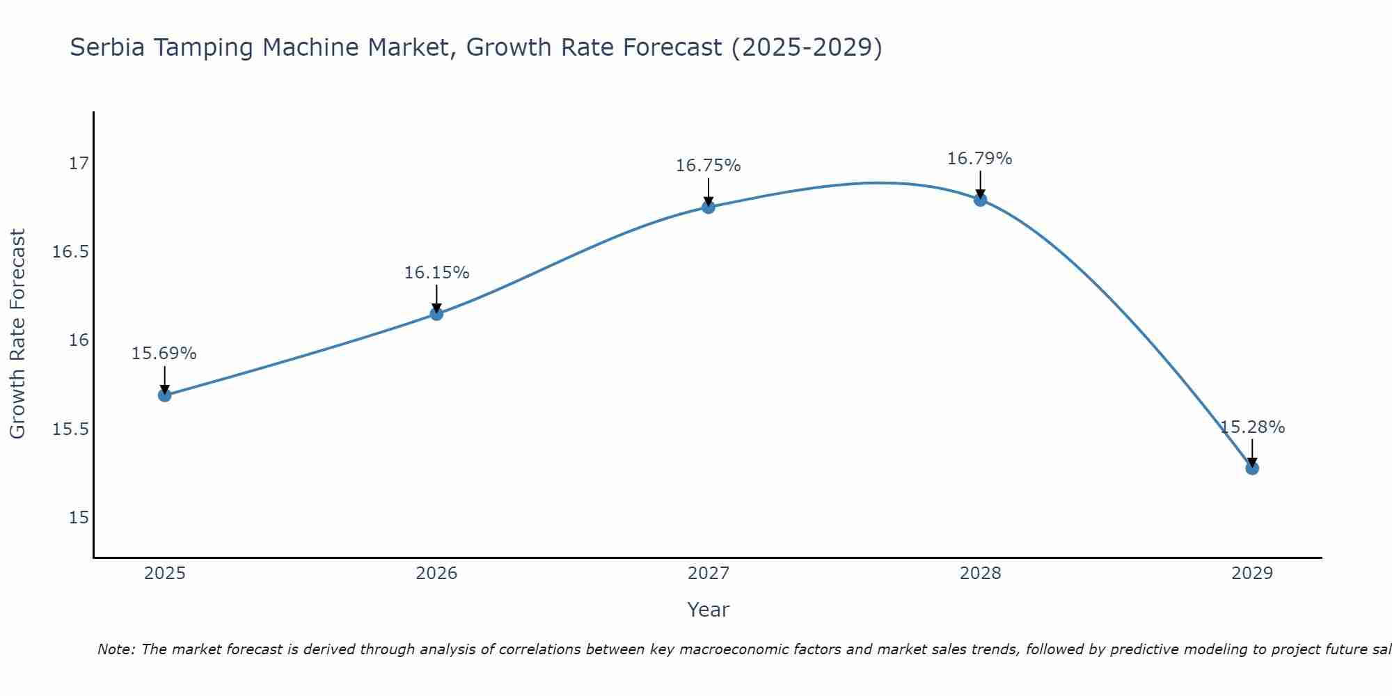 Serbia Tamping Machine Market Growth Rate