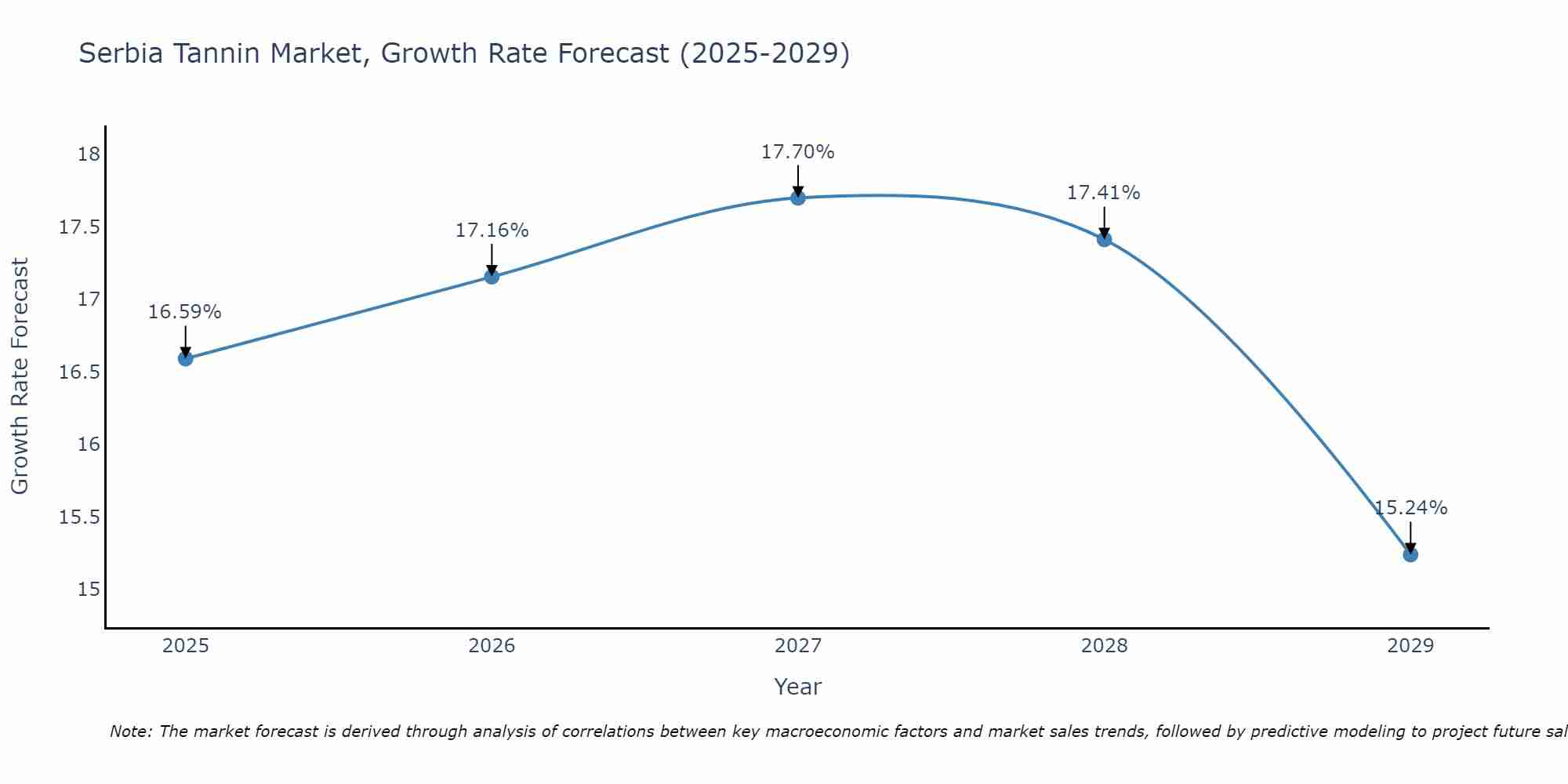 Serbia Tannin Market Growth Rate