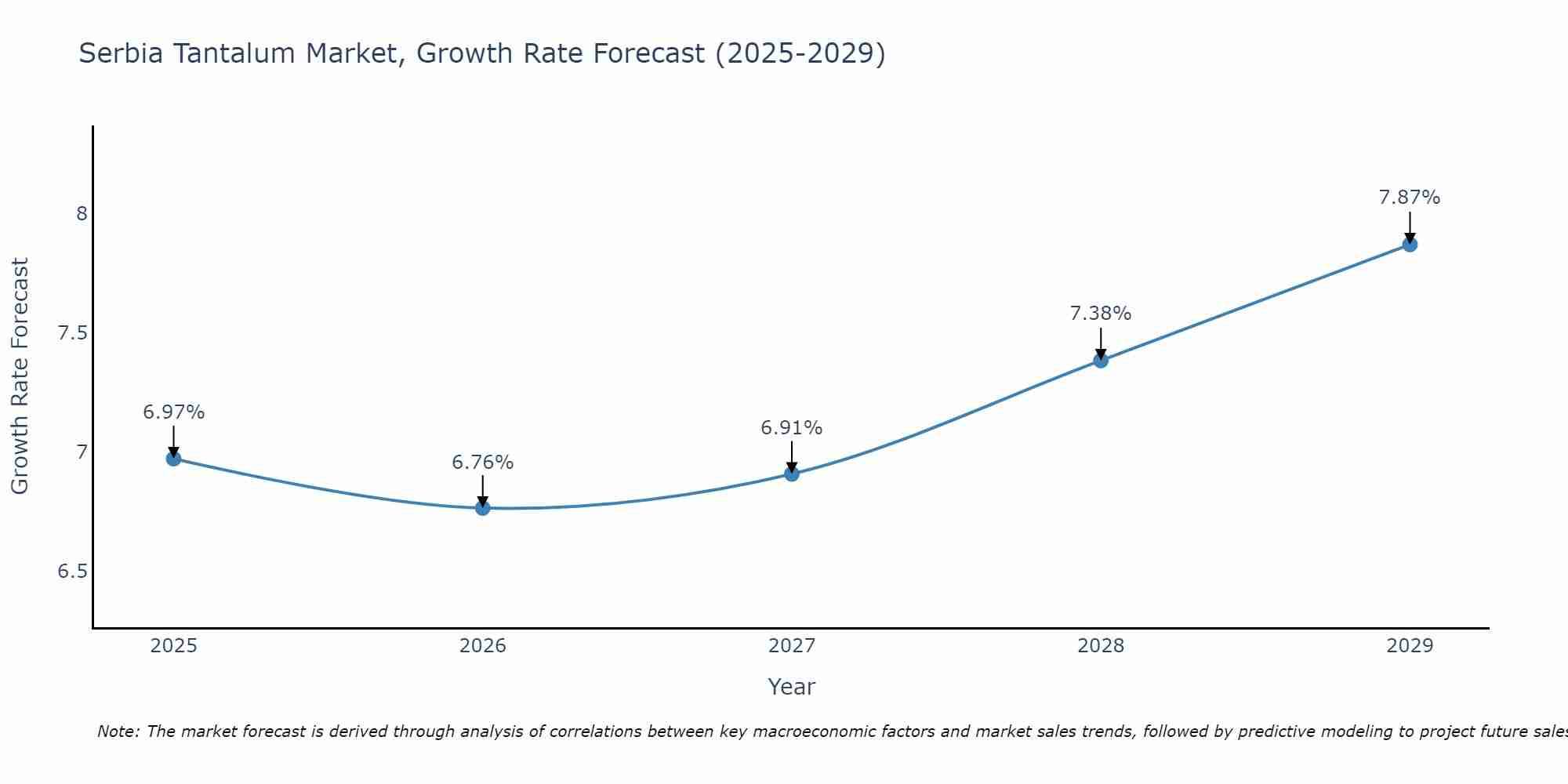 Serbia Tantalum Market Growth Rate