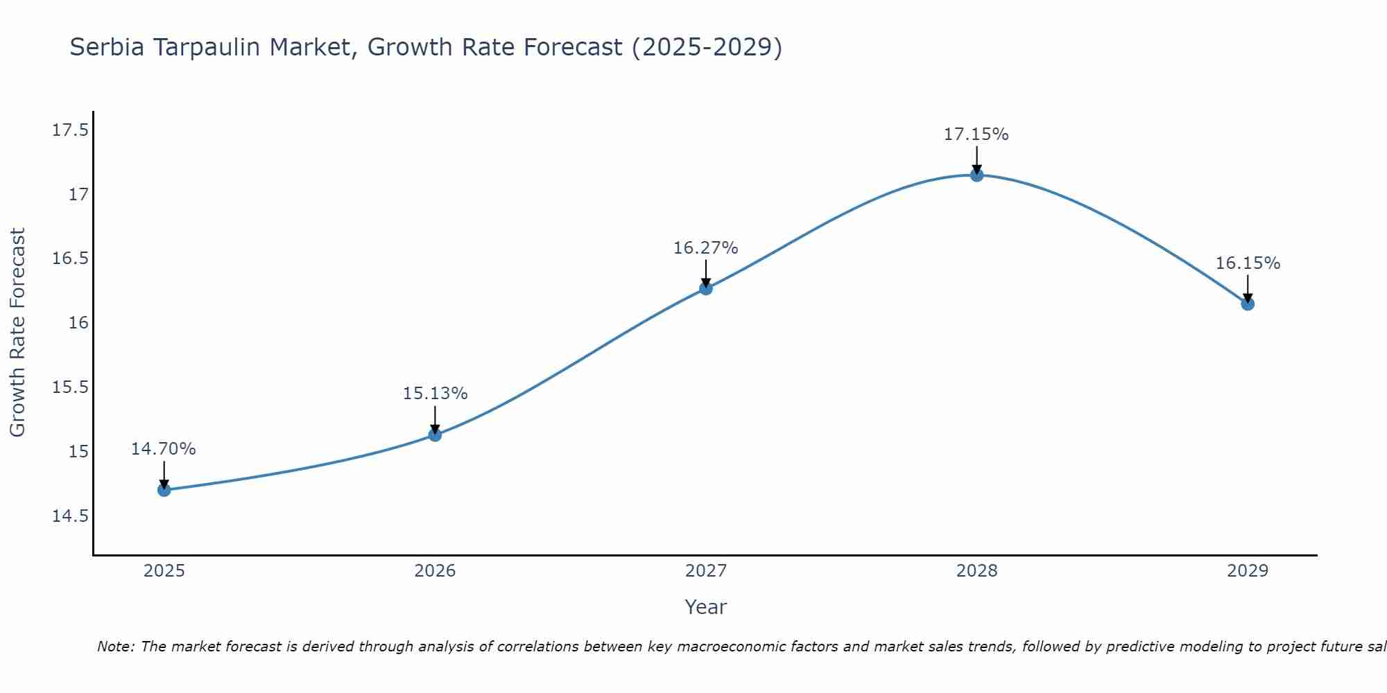 Serbia Tarpaulin Market Growth Rate