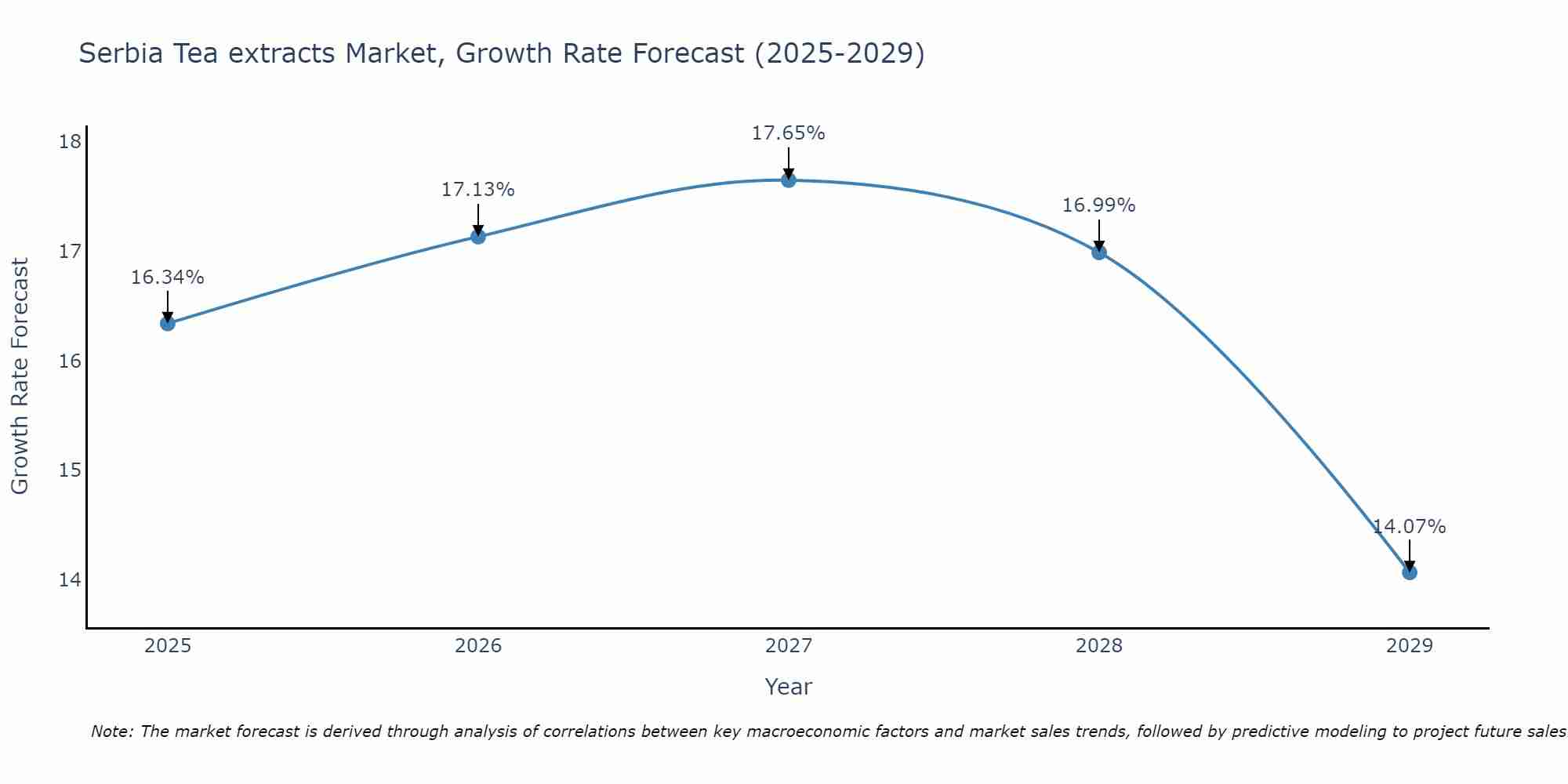Serbia Tea extracts Market Growth Rate
