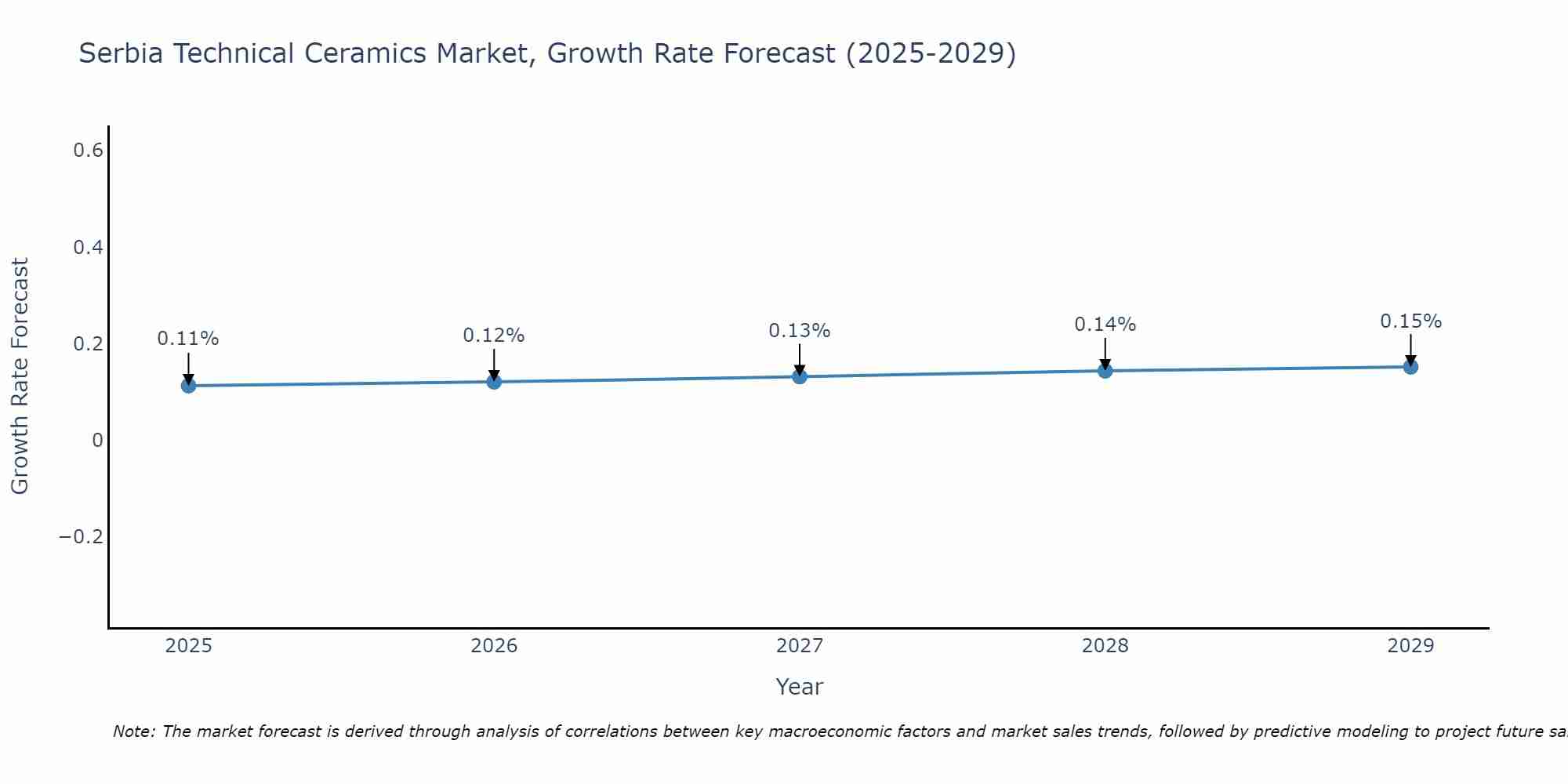 Serbia Technical Ceramics Market Size Growth Rate