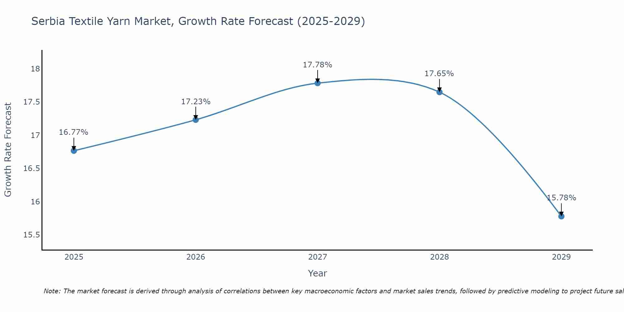 Serbia Textile Yarn Market Growth Rate
