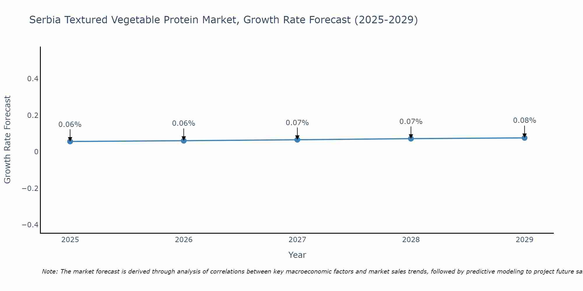 Serbia Textured Vegetable Protein Market Growth Rate
