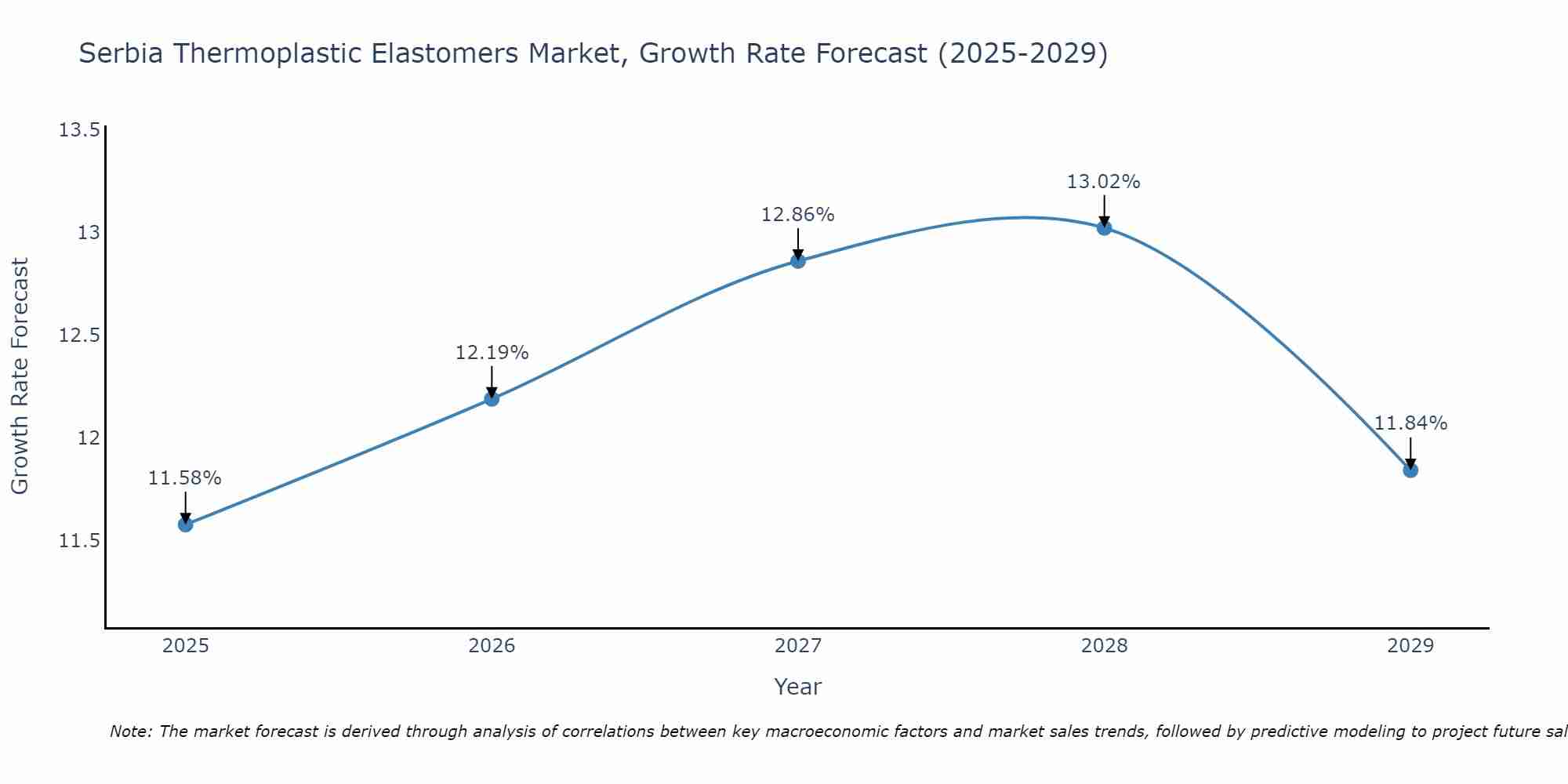 Serbia Thermoplastic Elastomers Market Size Growth Rate
