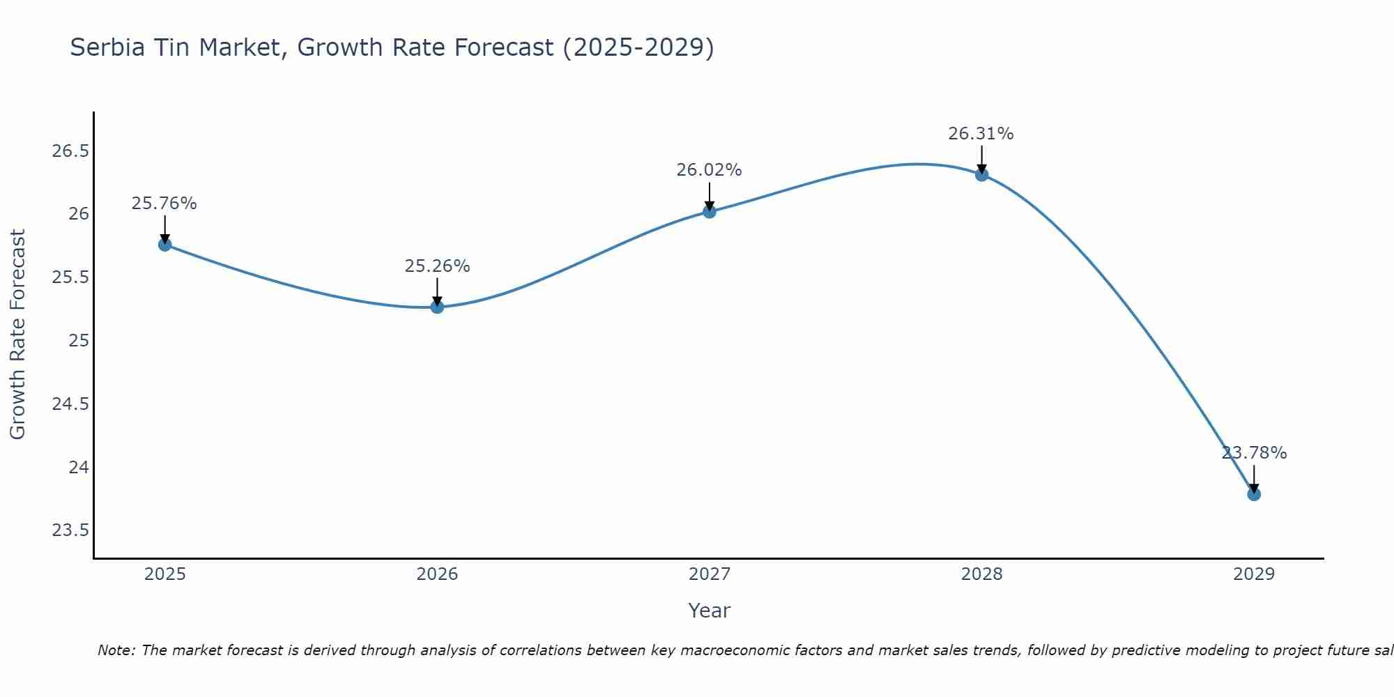 Serbia Tin Market Growth Rate