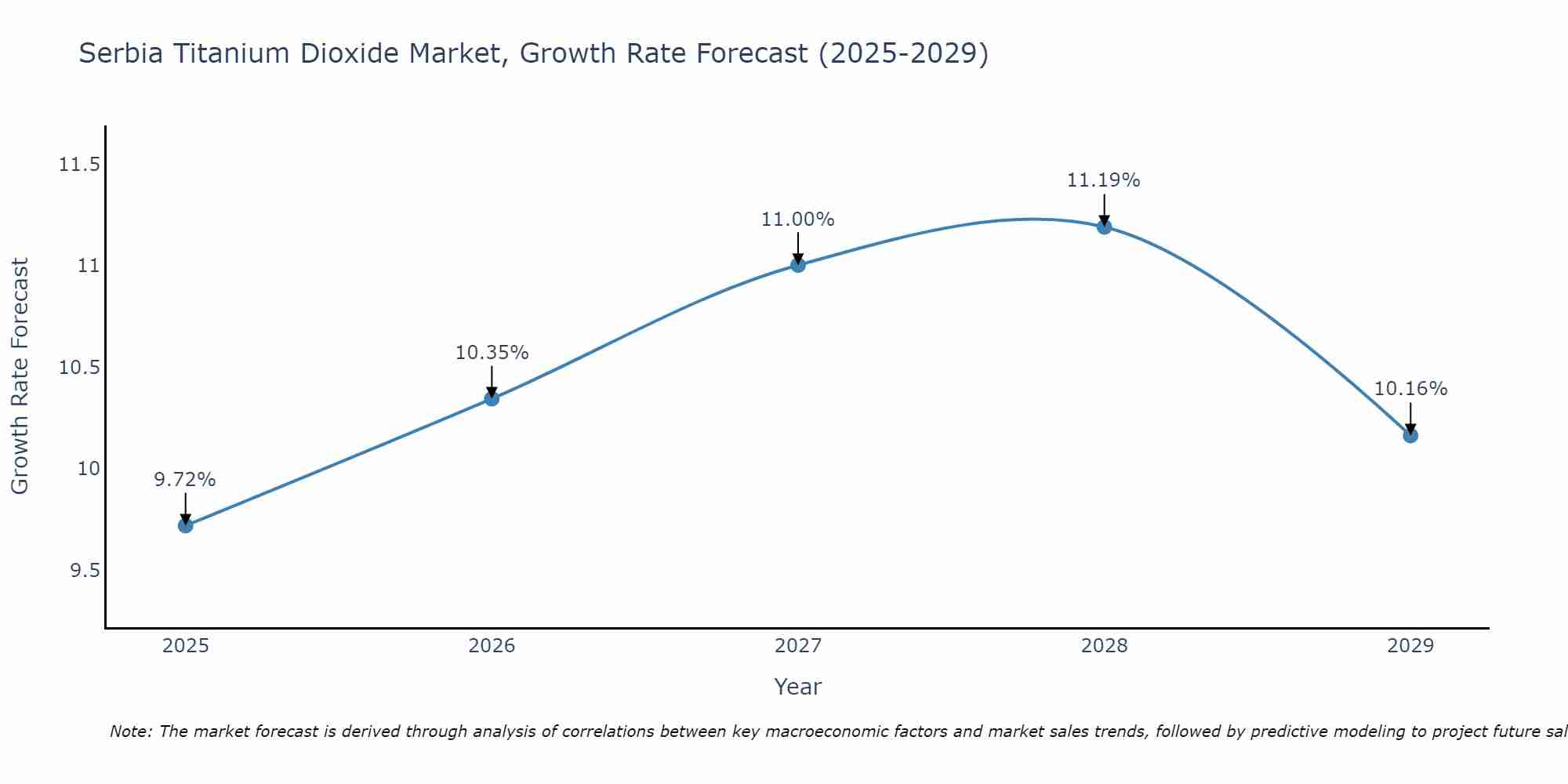 Serbia Titanium Dioxide Market Growth Rate
