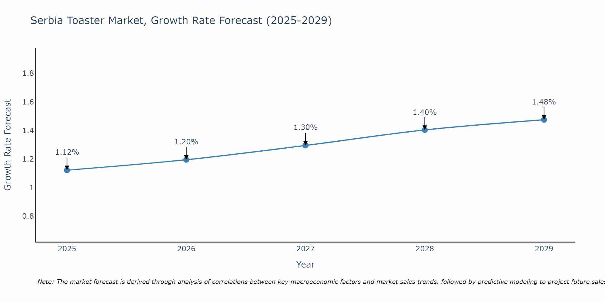 Serbia Toaster Market Growth Rate