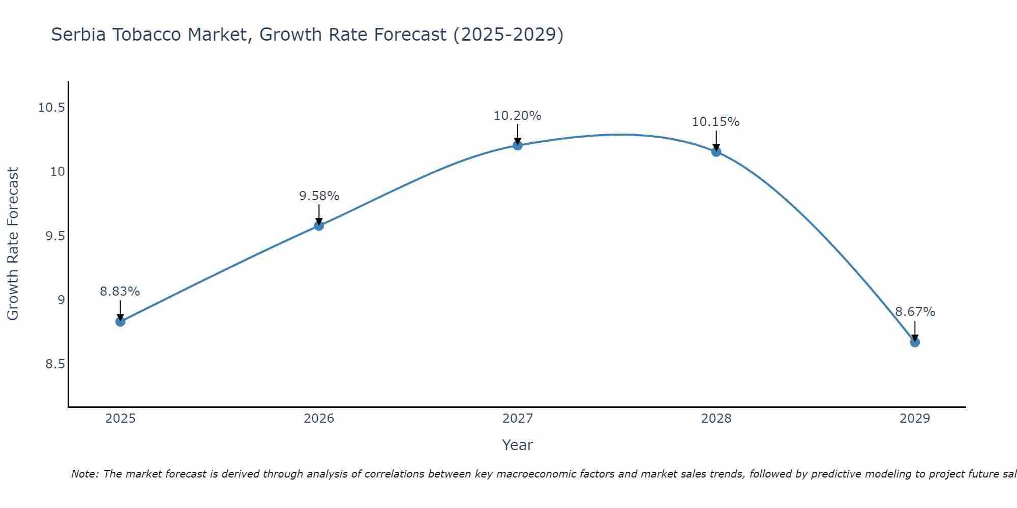 Serbia Tobacco Market Growth Rate