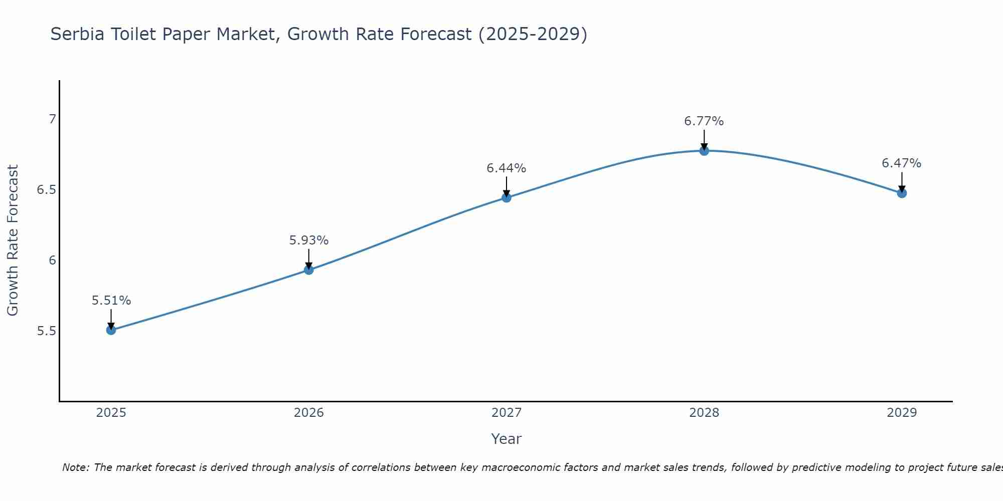 Serbia Toilet Paper Market Size Growth Rate