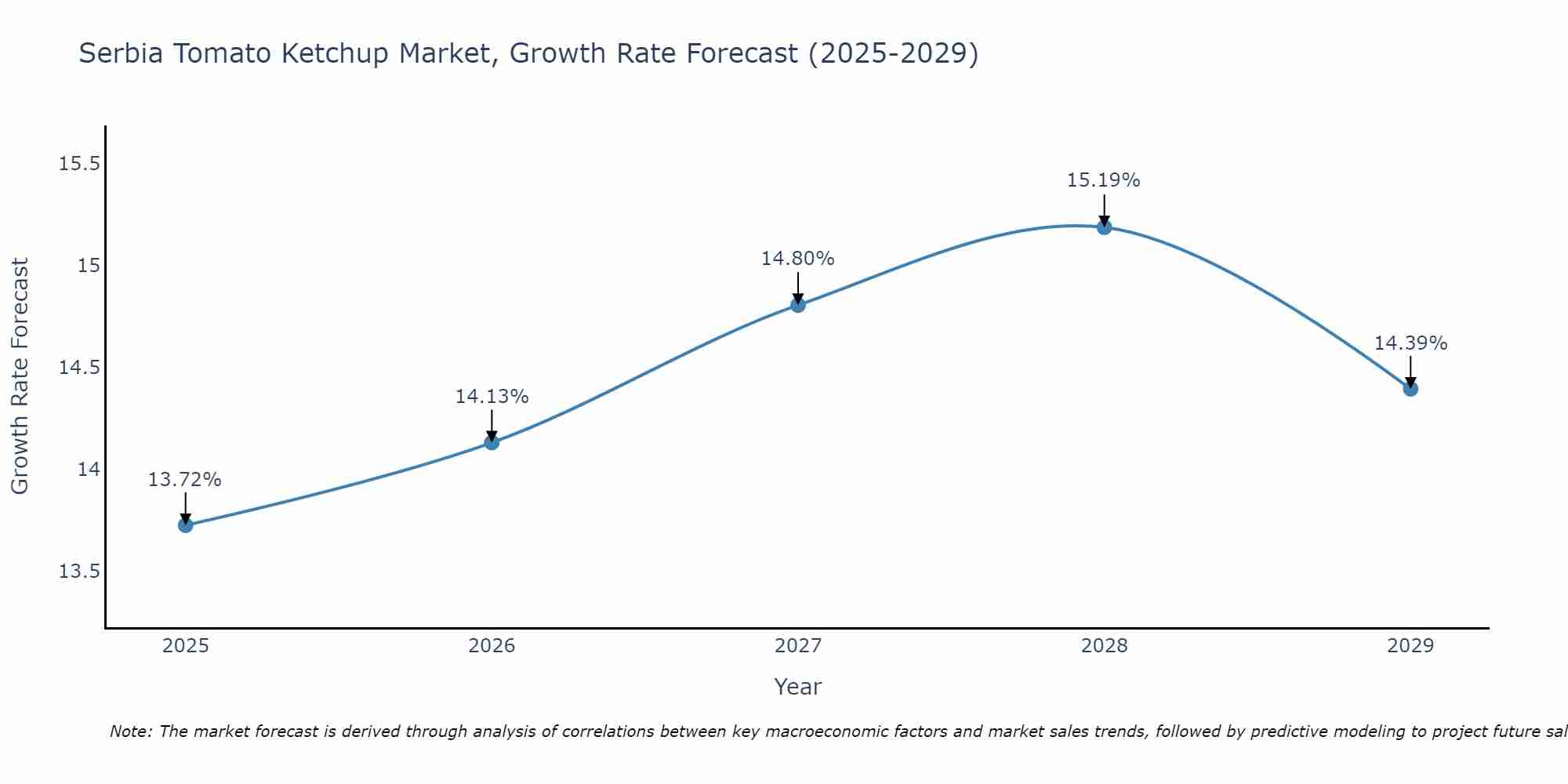 Serbia Tomato Ketchup Market Growth Rate