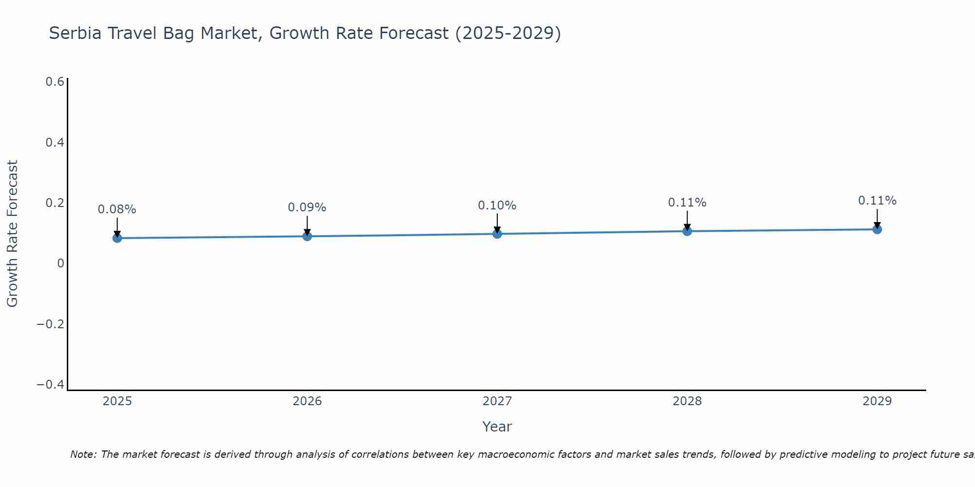 Serbia Travel Bag Market Growth Rate