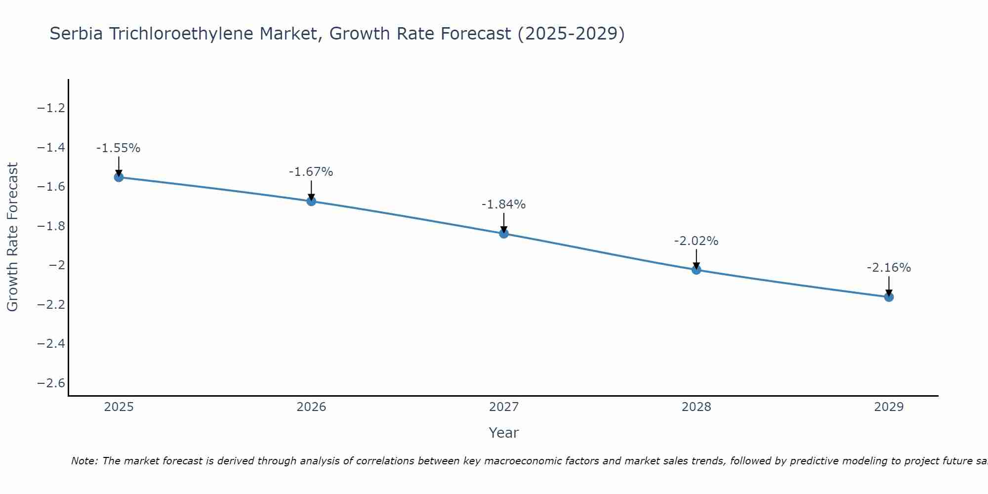 Serbia Trichloroethylene Market Growth Rate