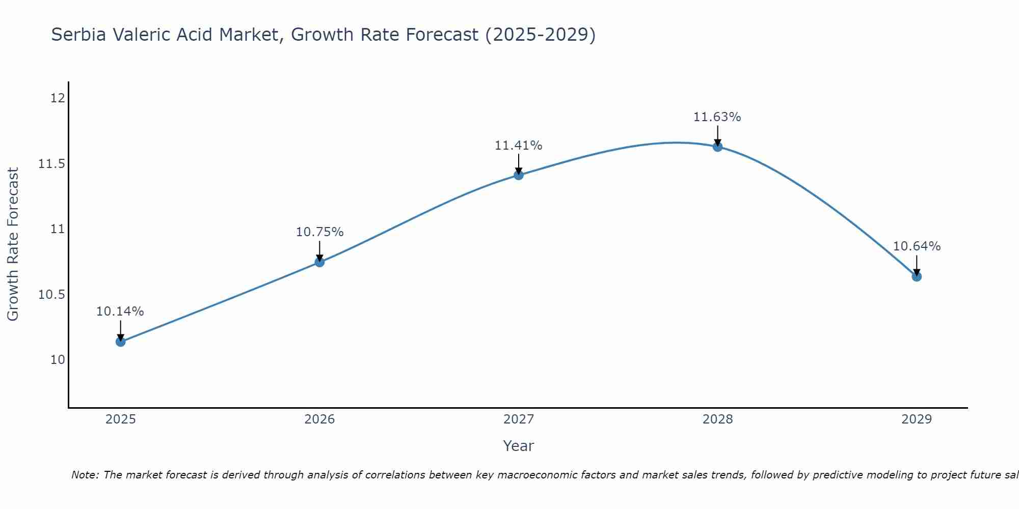 Serbia Valeric Acid Market Growth Rate