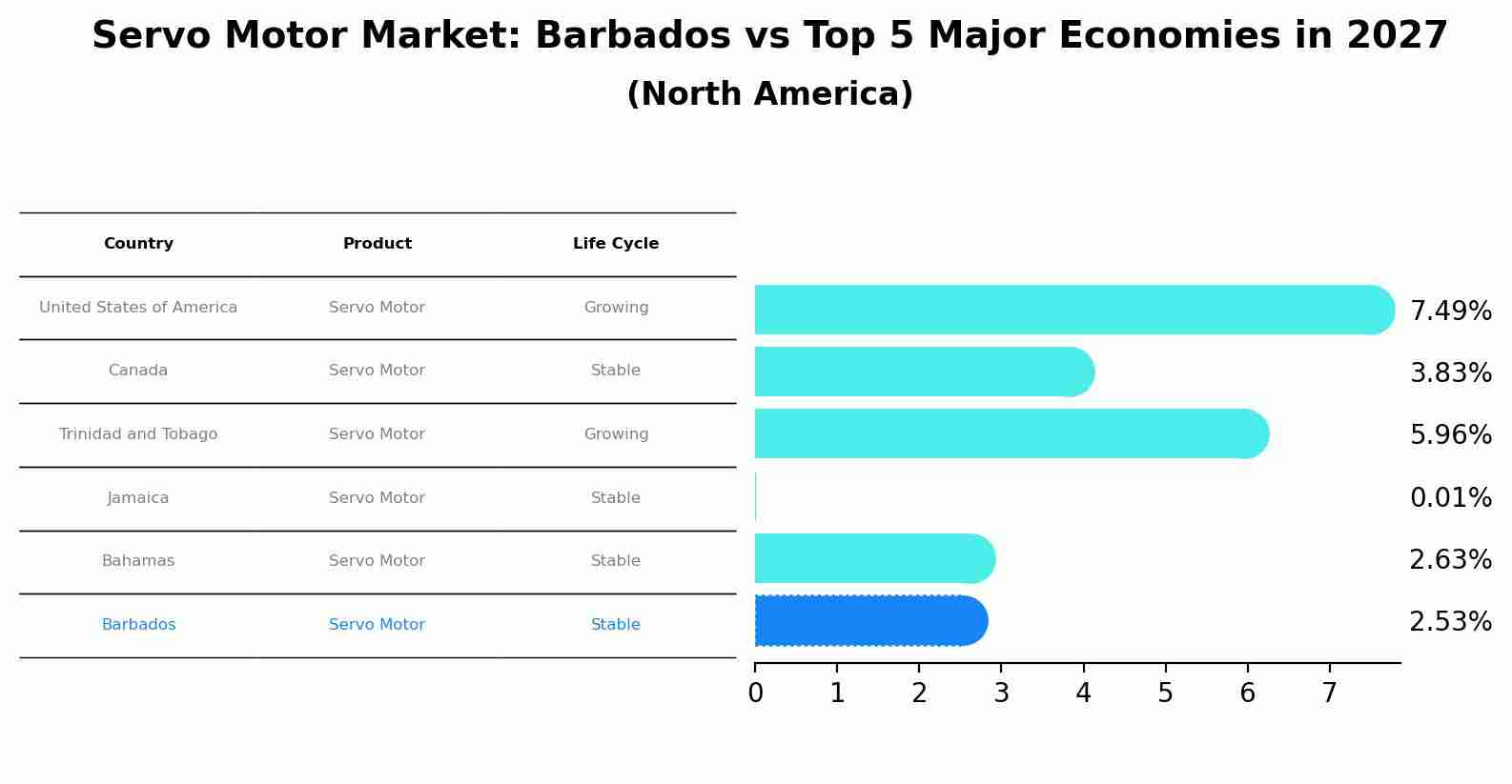 Servo Motor Market: Barbados vs Top 5 Major Economies in 2027 (North America)