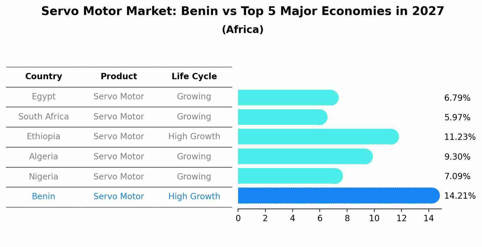 Servo Motor Market: Benin vs Top 5 Major Economies in 2027 (Africa)