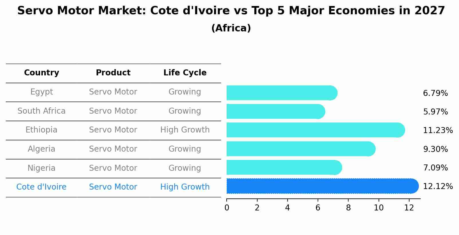 Servo Motor Market: Cote d'Ivoire vs Top 5 Major Economies in 2027 (Africa)
