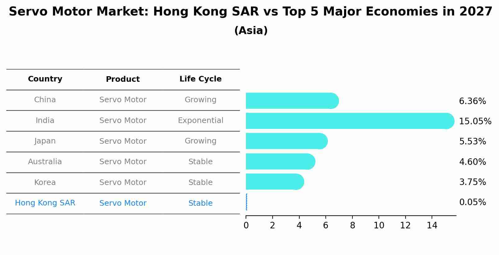 Servo Motor Market: Hong Kong SAR vs Top 5 Major Economies in 2027 (Asia)