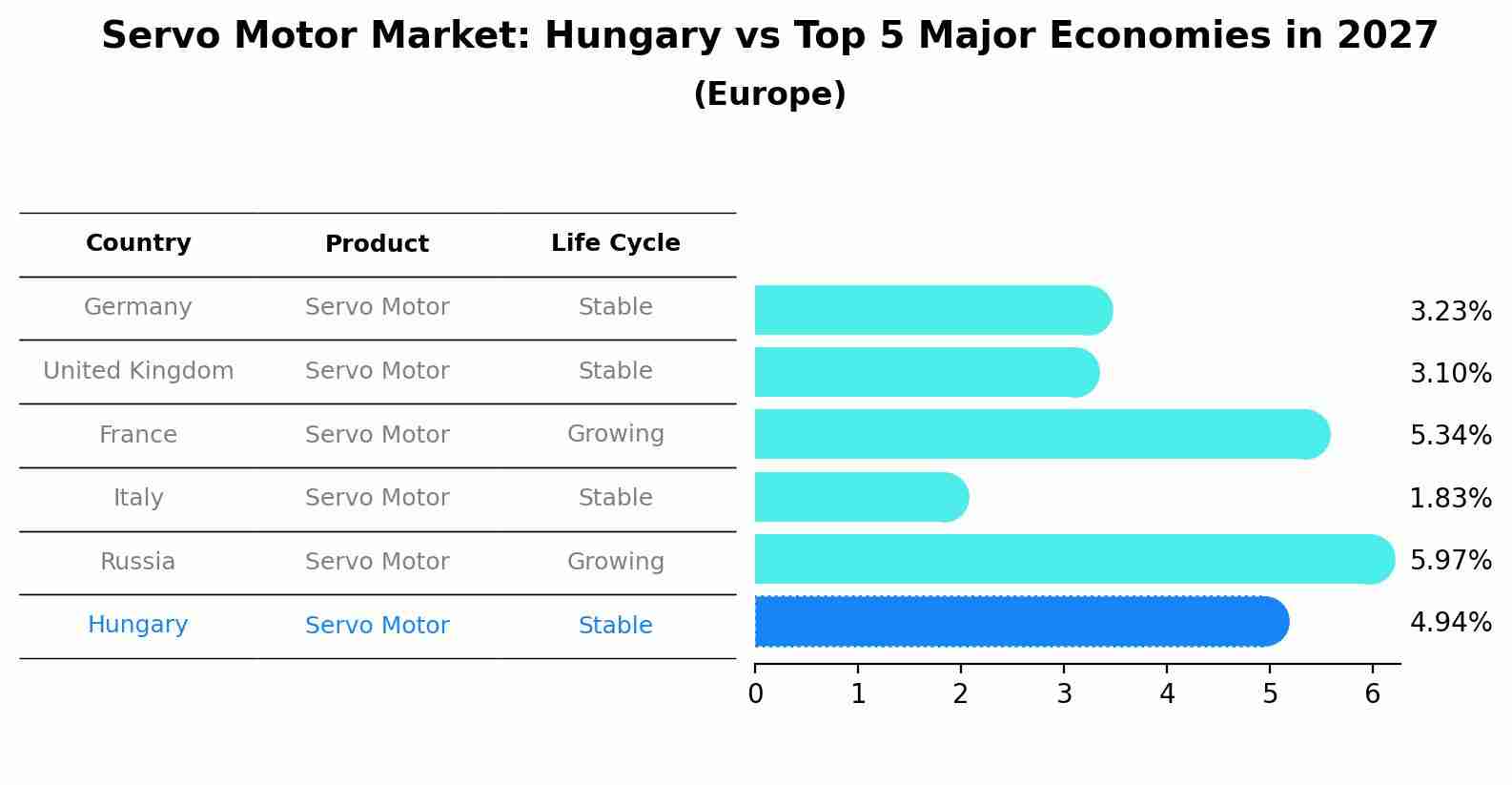 Servo Motor Market: Hungary vs Top 5 Major Economies in 2027 (Europe)
