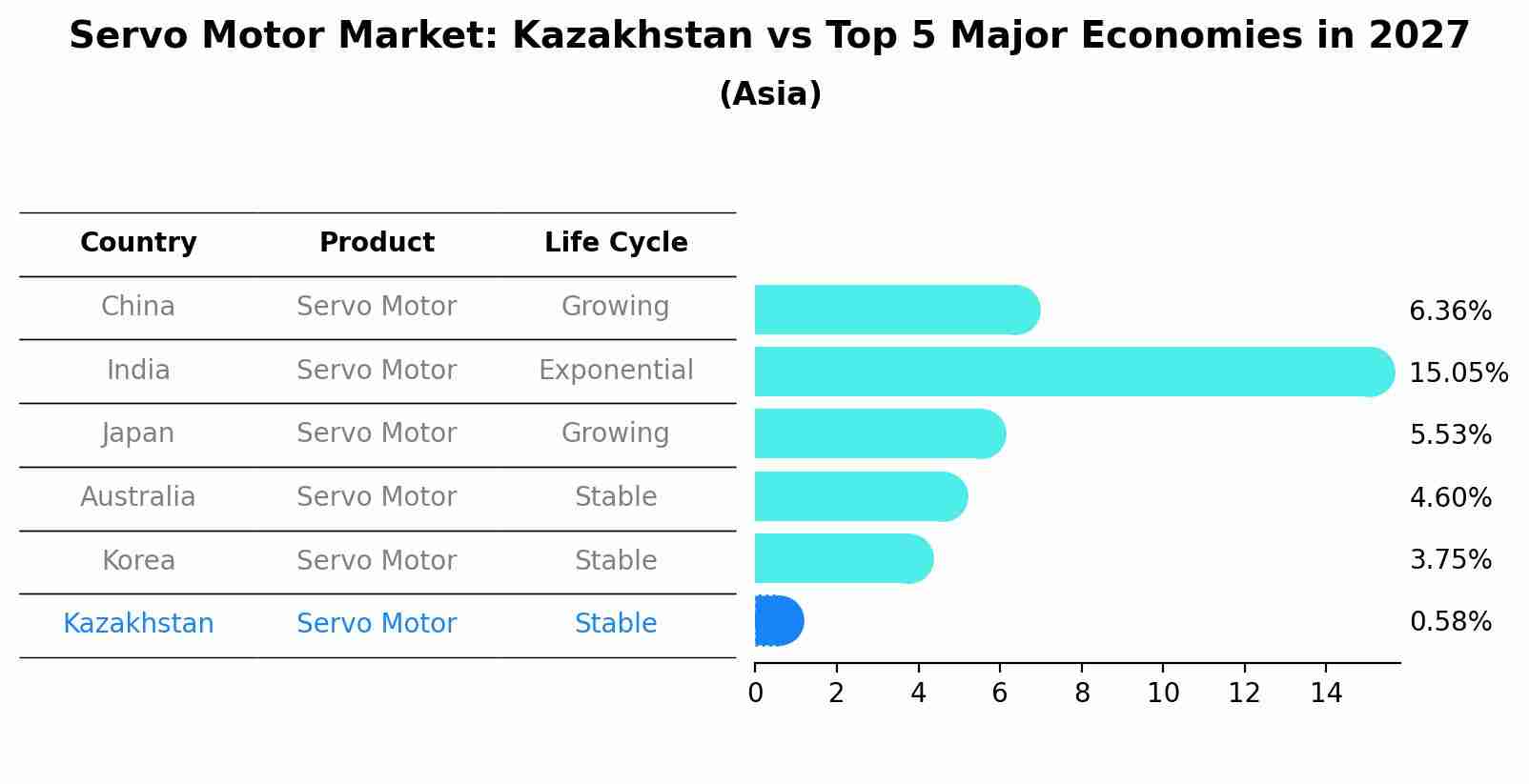 Servo Motor Market: Kazakhstan vs Top 5 Major Economies in 2027 (Asia)