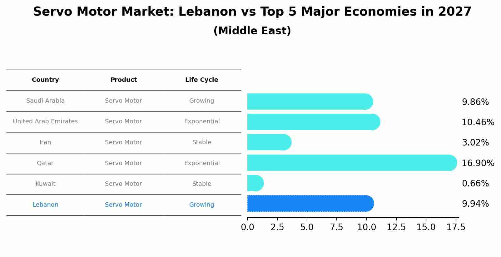 Servo Motor Market: Lebanon vs Top 5 Major Economies in 2027 (Middle East)