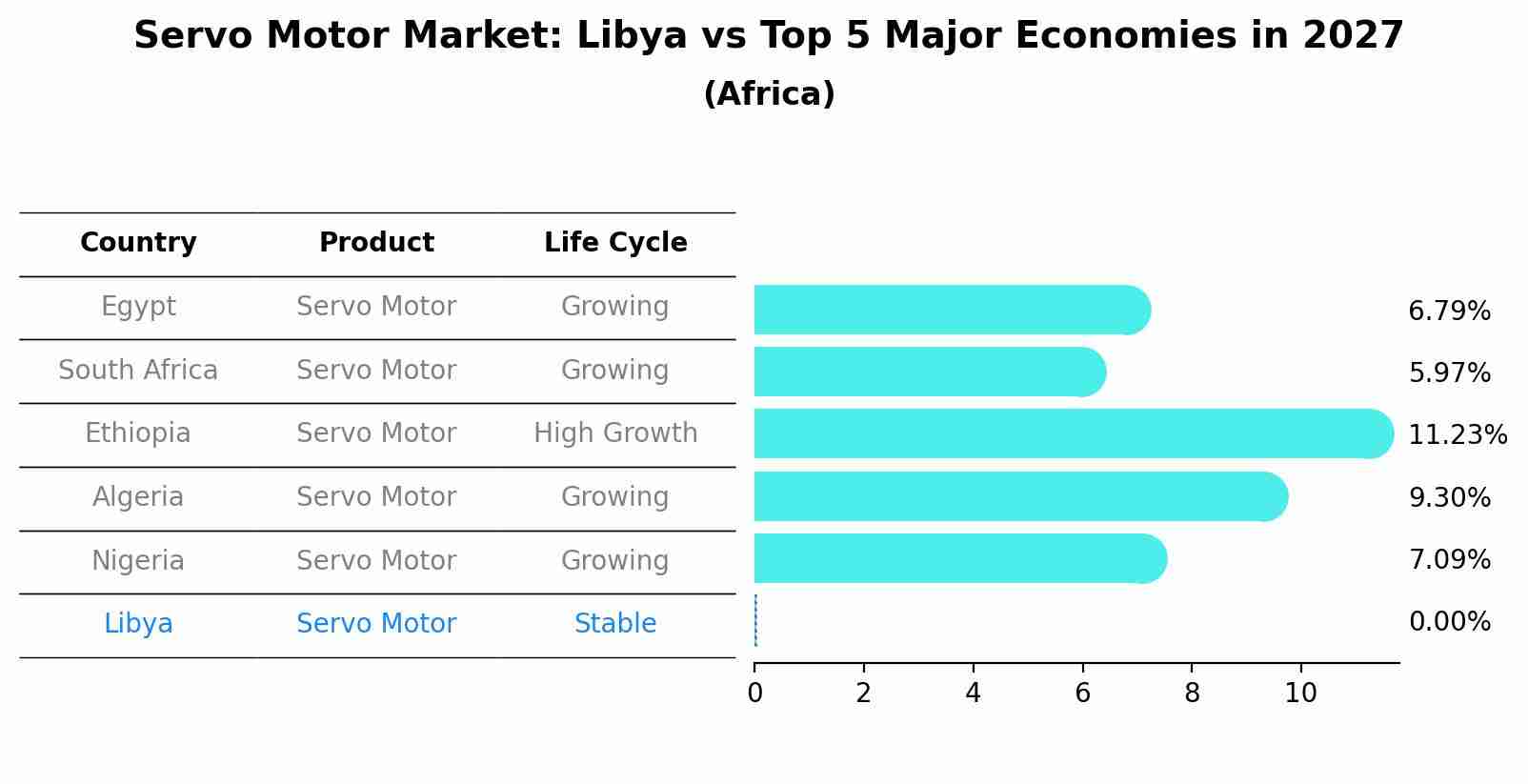 Servo Motor Market: Libya vs Top 5 Major Economies in 2027 (Africa)
