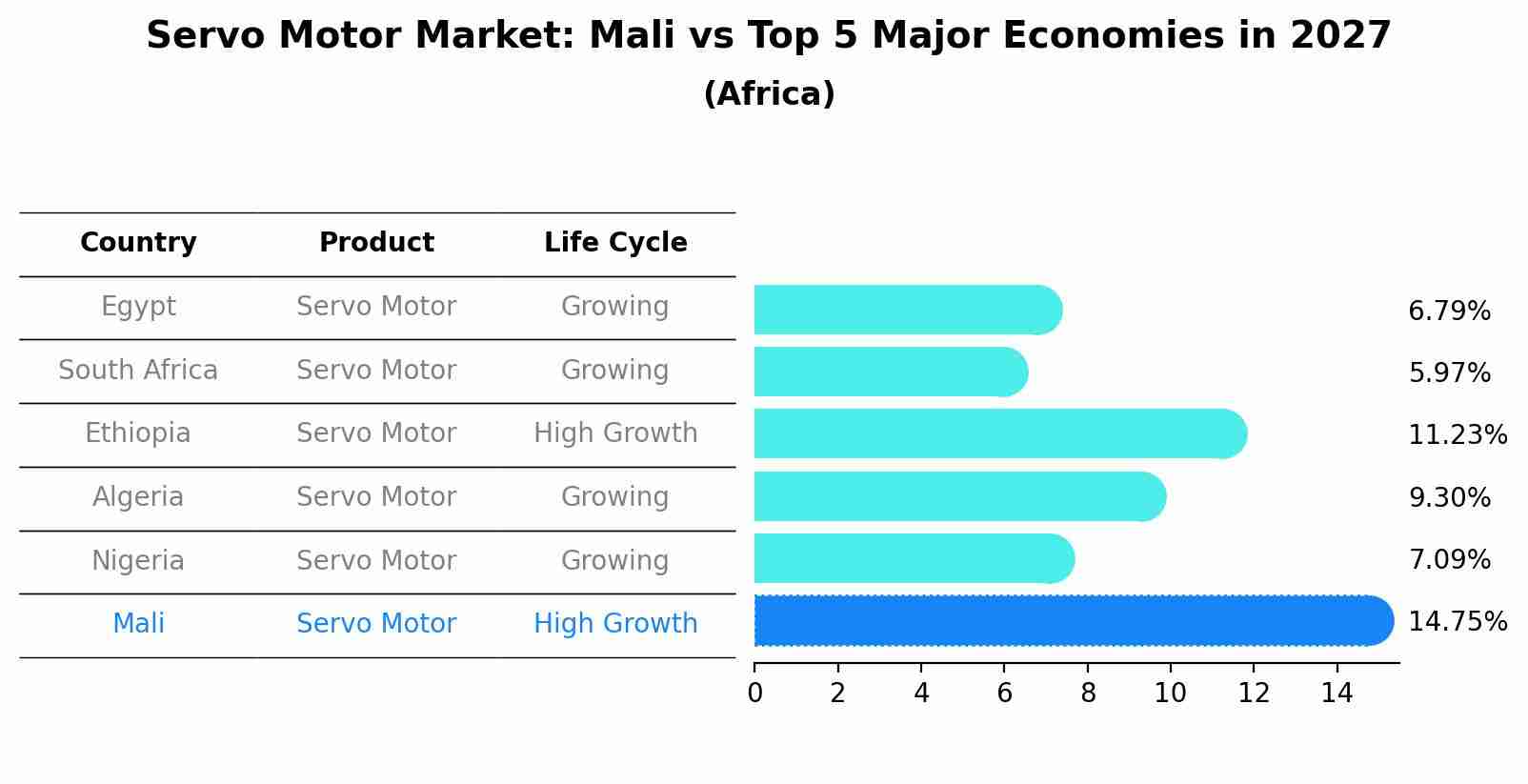 Servo Motor Market: Mali vs Top 5 Major Economies in 2027 (Africa)