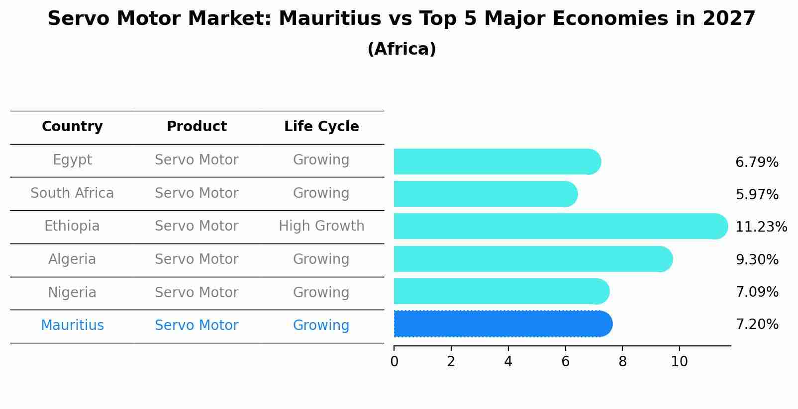 Servo Motor Market: Mauritius vs Top 5 Major Economies in 2027 (Africa)