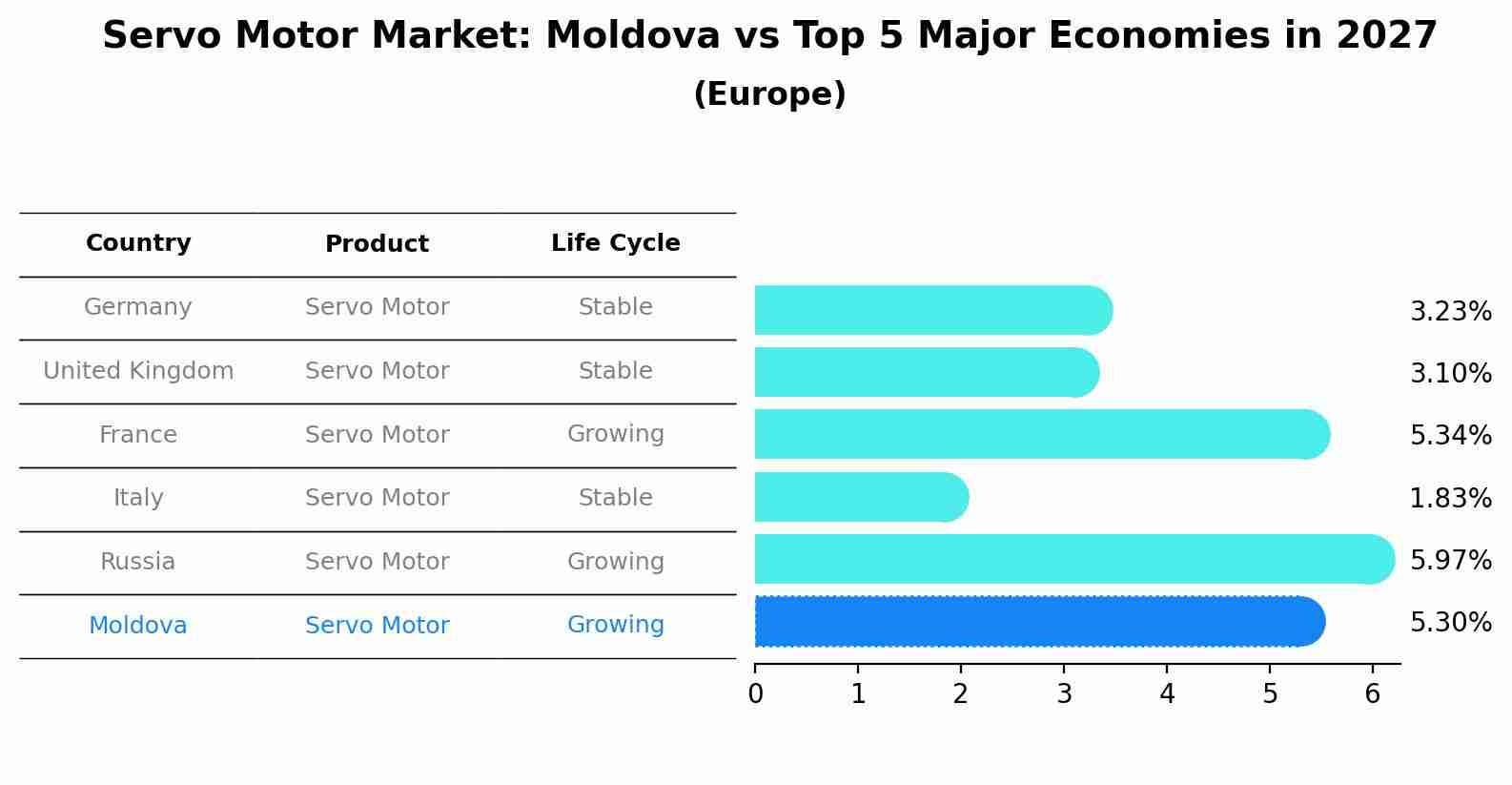 Servo Motor Market: Moldova vs Top 5 Major Economies in 2027 (Europe)