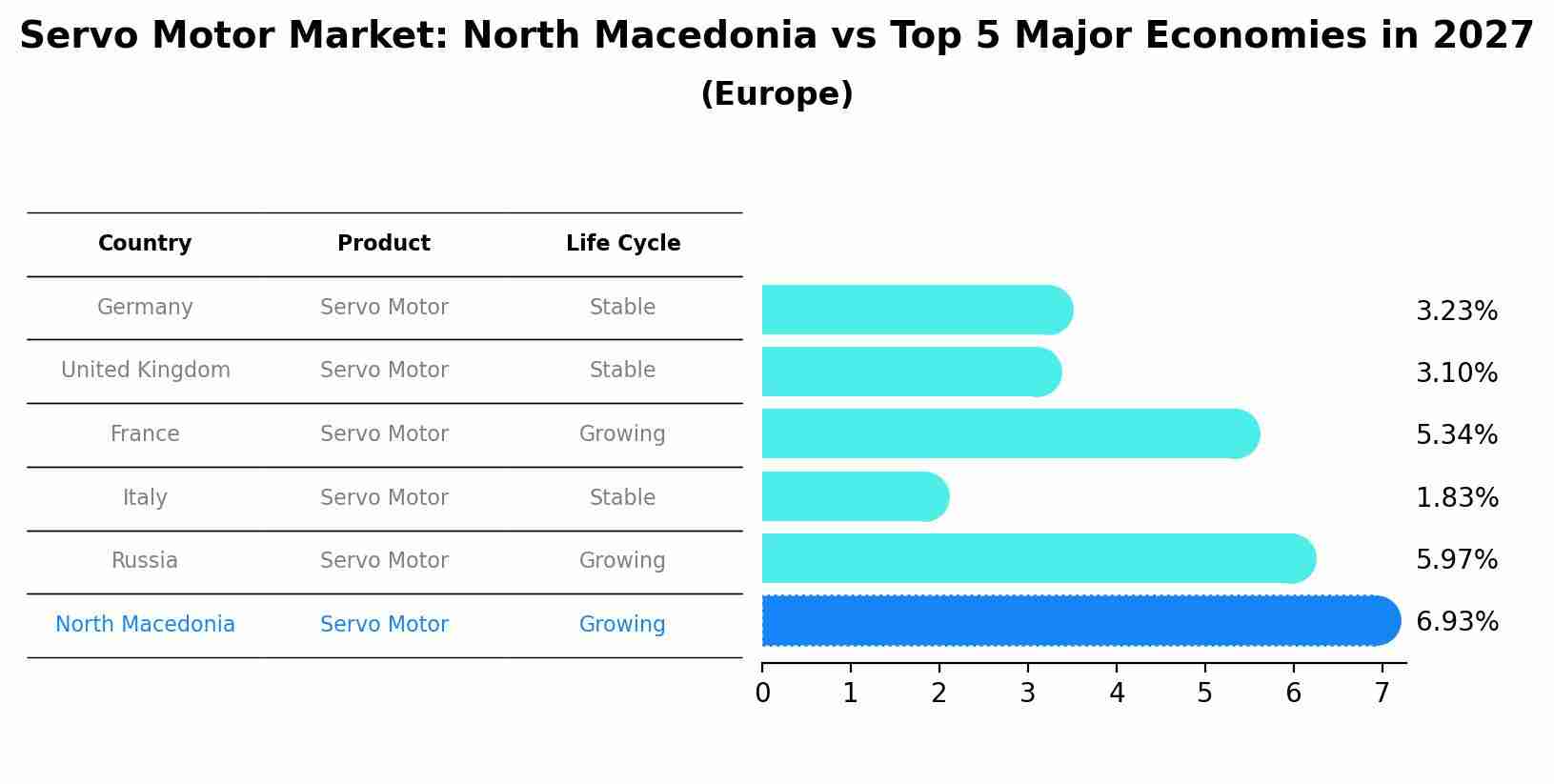 Servo Motor Market: North Macedonia vs Top 5 Major Economies in 2027 (Europe)