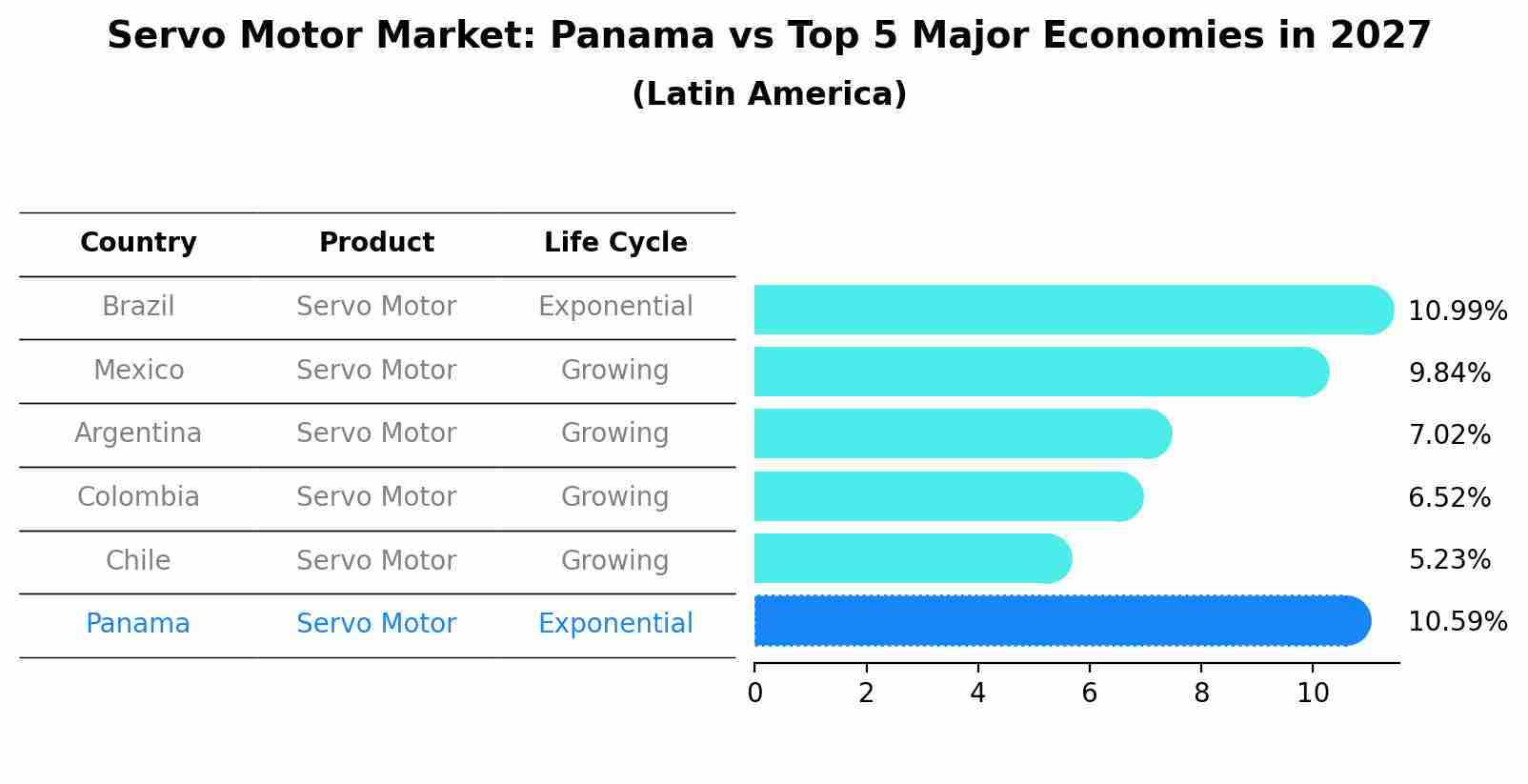 Servo Motor Market: Panama vs Top 5 Major Economies in 2027 (Latin America)
