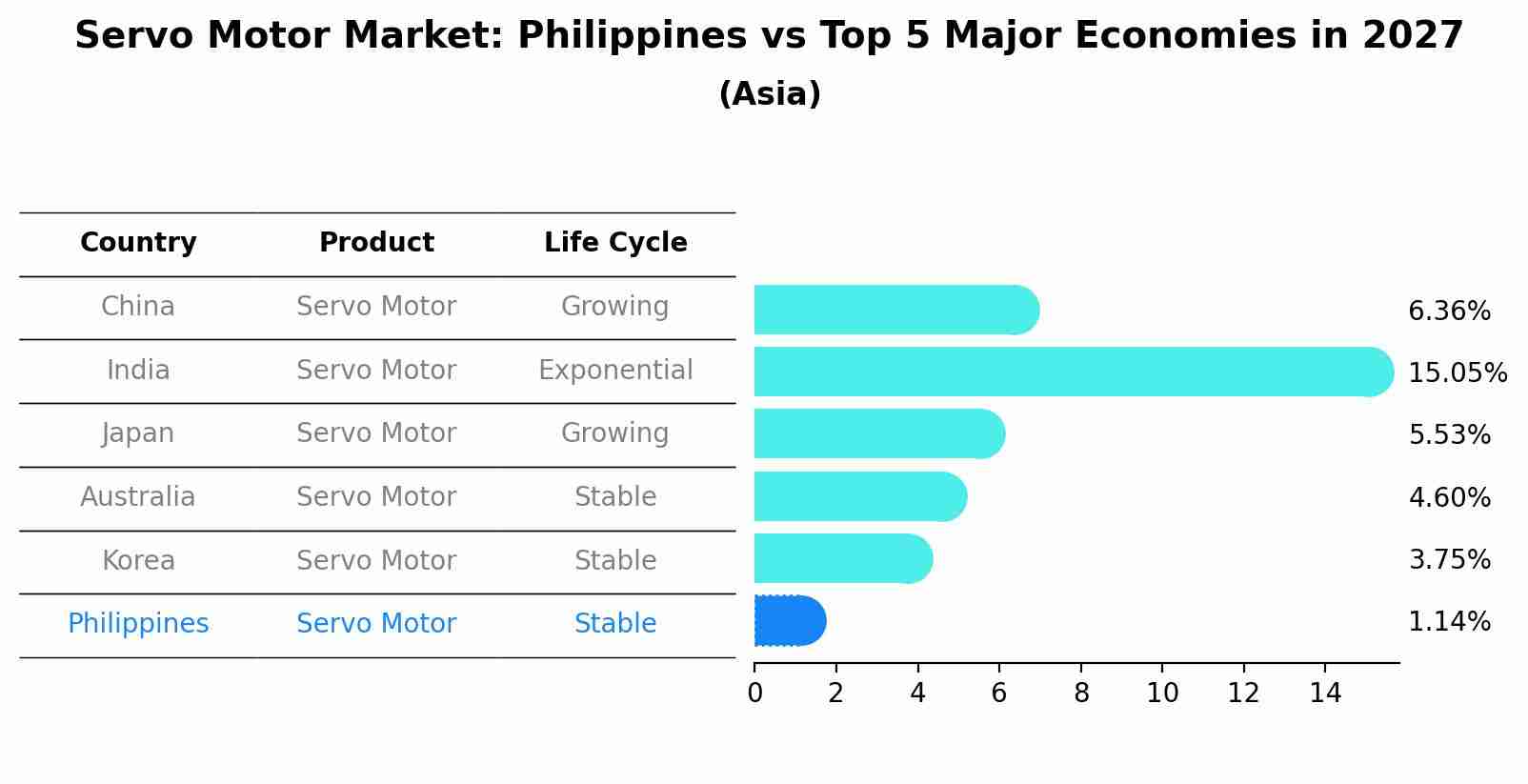 Servo Motor Market: Philippines vs Top 5 Major Economies in 2027 (Asia)