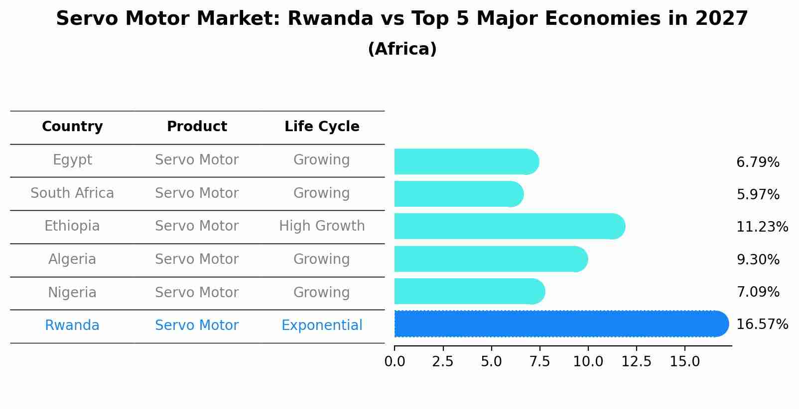 Servo Motor Market: Rwanda vs Top 5 Major Economies in 2027 (Africa)