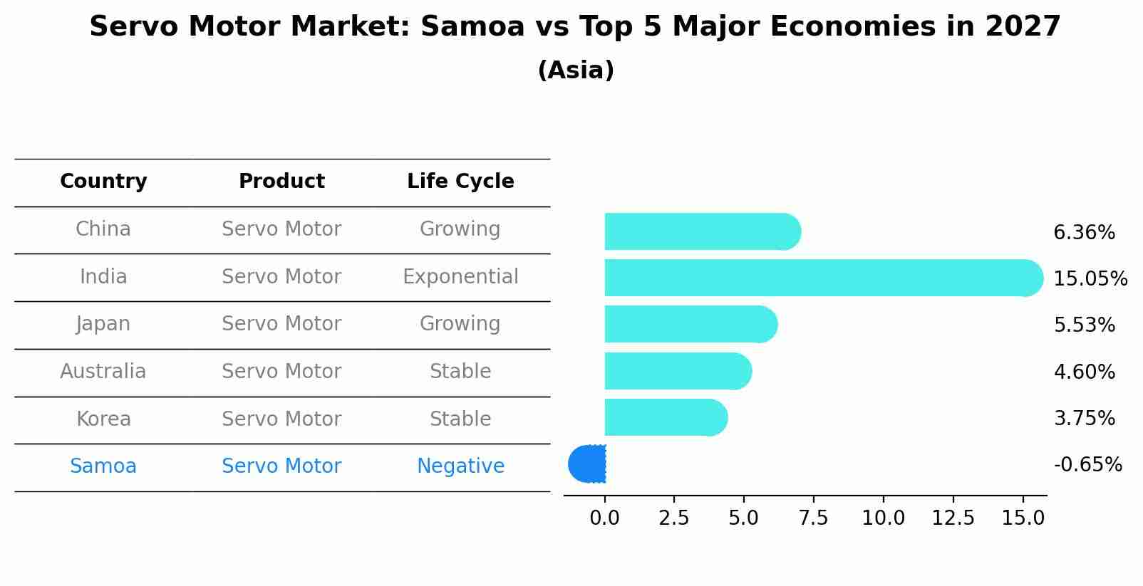 Servo Motor Market: Samoa vs Top 5 Major Economies in 2027 (Asia)