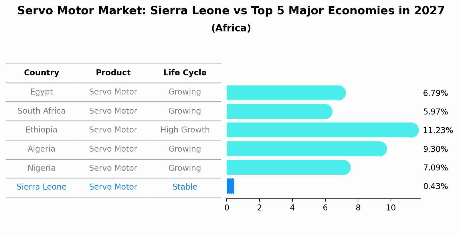Servo Motor Market: Sierra Leone vs Top 5 Major Economies in 2027 (Africa)