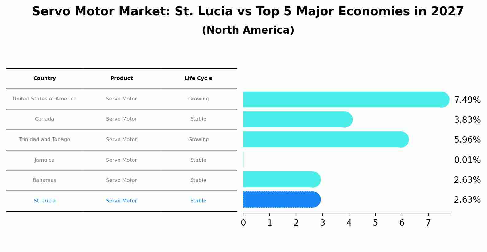 Servo Motor Market: St. Lucia vs Top 5 Major Economies in 2027 (North America)