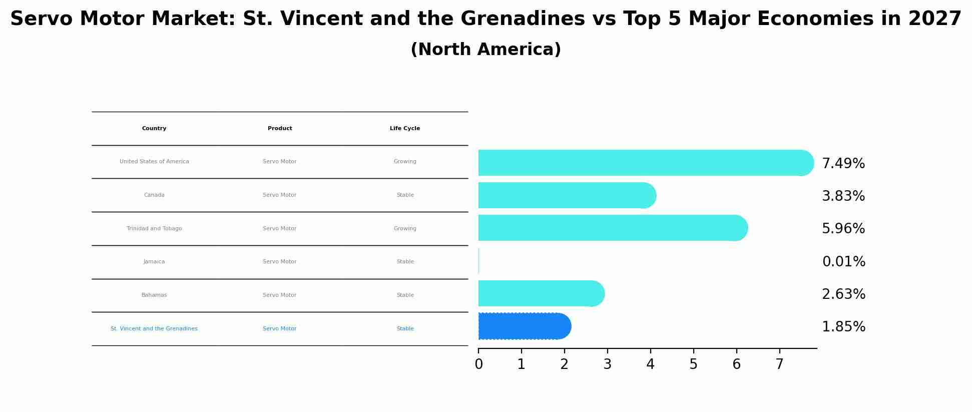 Servo Motor Market: St. Vincent and the Grenadines vs Top 5 Major Economies in 2027 (North America)