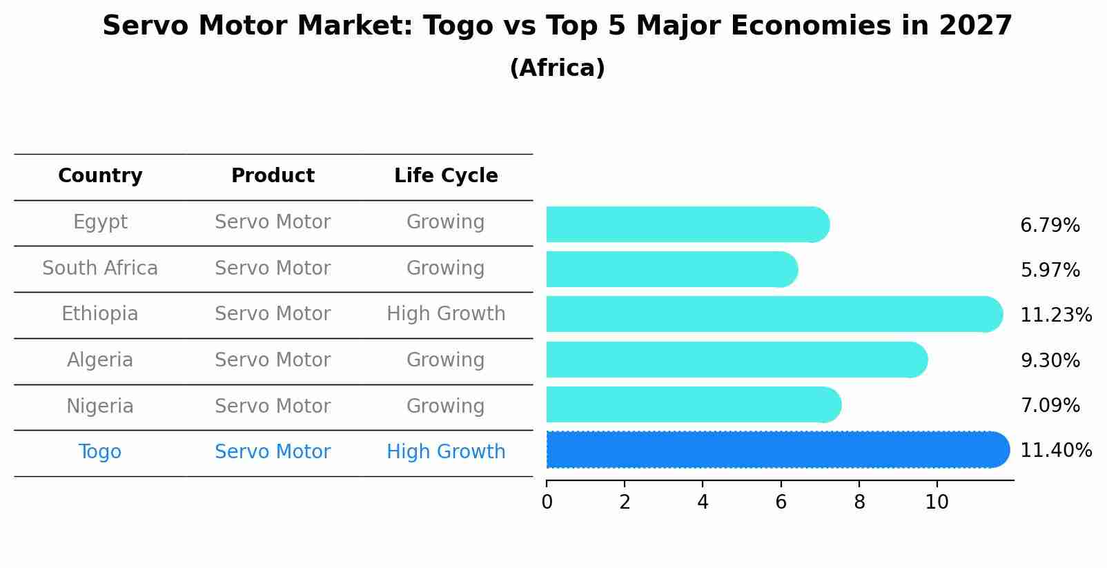 Servo Motor Market: Togo vs Top 5 Major Economies in 2027 (Africa)