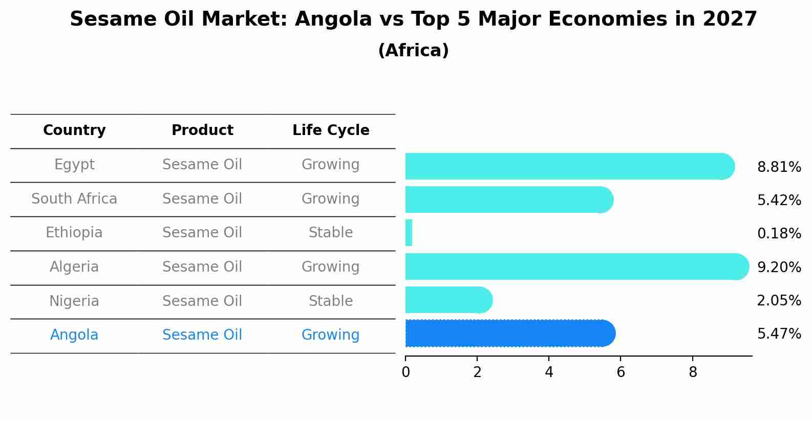Sesame Oil Market: Angola vs Top 5 Major Economies in 2027 (Africa)