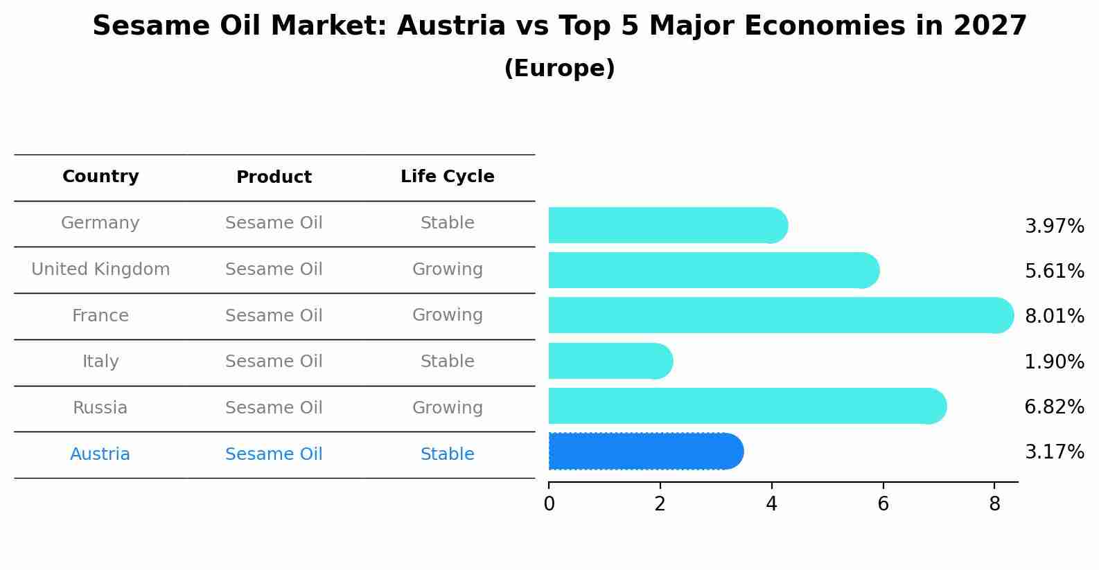 Sesame Oil Market: Austria vs Top 5 Major Economies in 2027 (Europe)