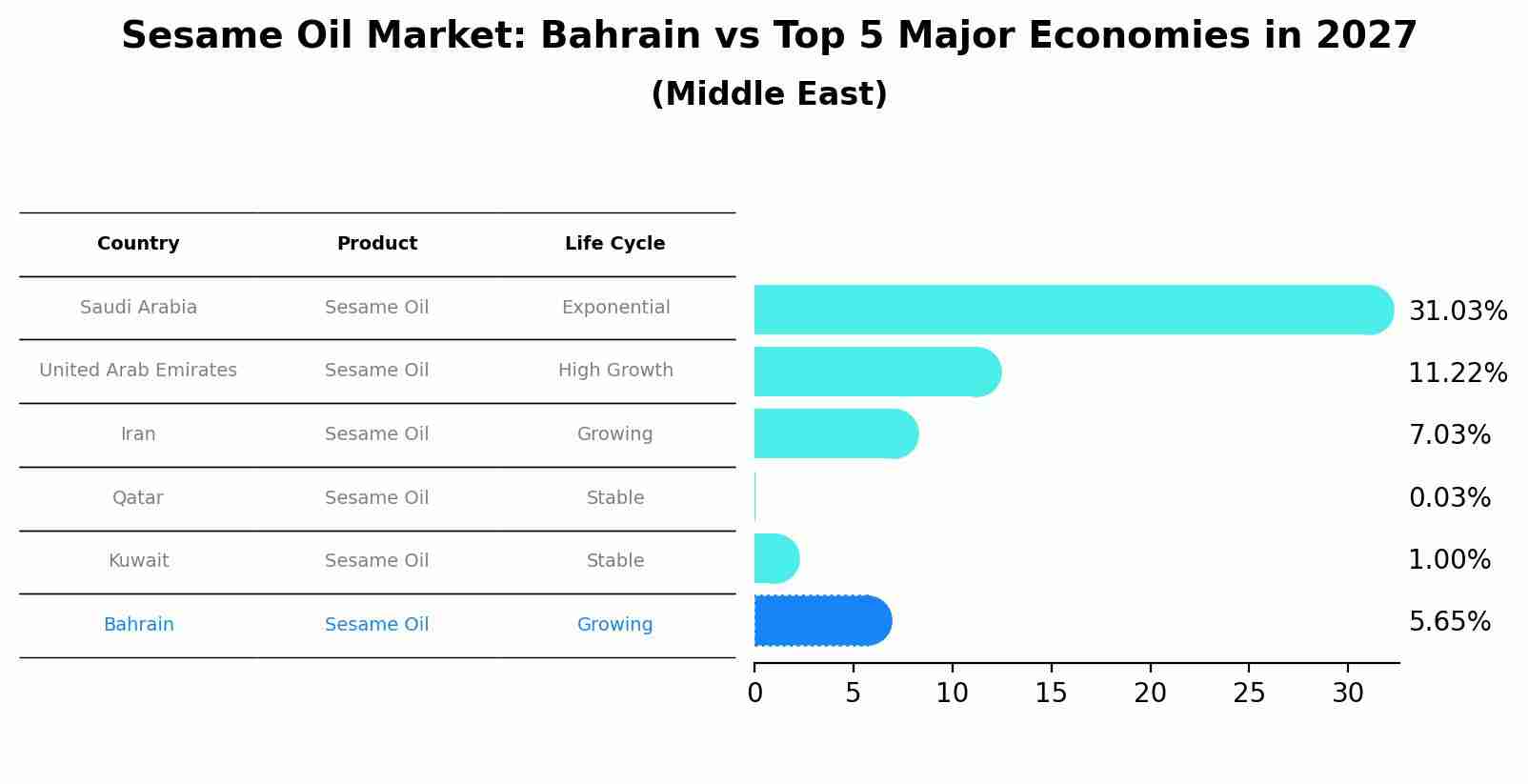Sesame Oil Market: Bahrain vs Top 5 Major Economies in 2027 (Middle East)