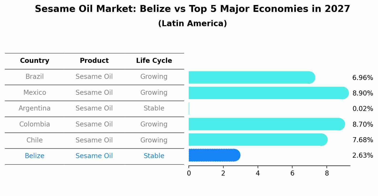 Sesame Oil Market: Belize vs Top 5 Major Economies in 2027 (Latin America)