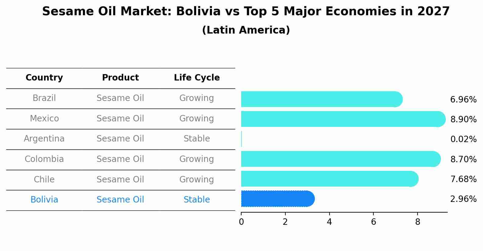Sesame Oil Market: Bolivia vs Top 5 Major Economies in 2027 (Latin America)