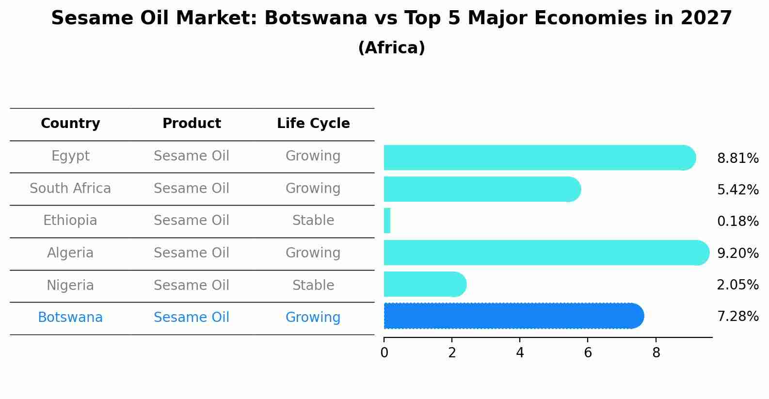 Sesame Oil Market: Botswana vs Top 5 Major Economies in 2027 (Africa)