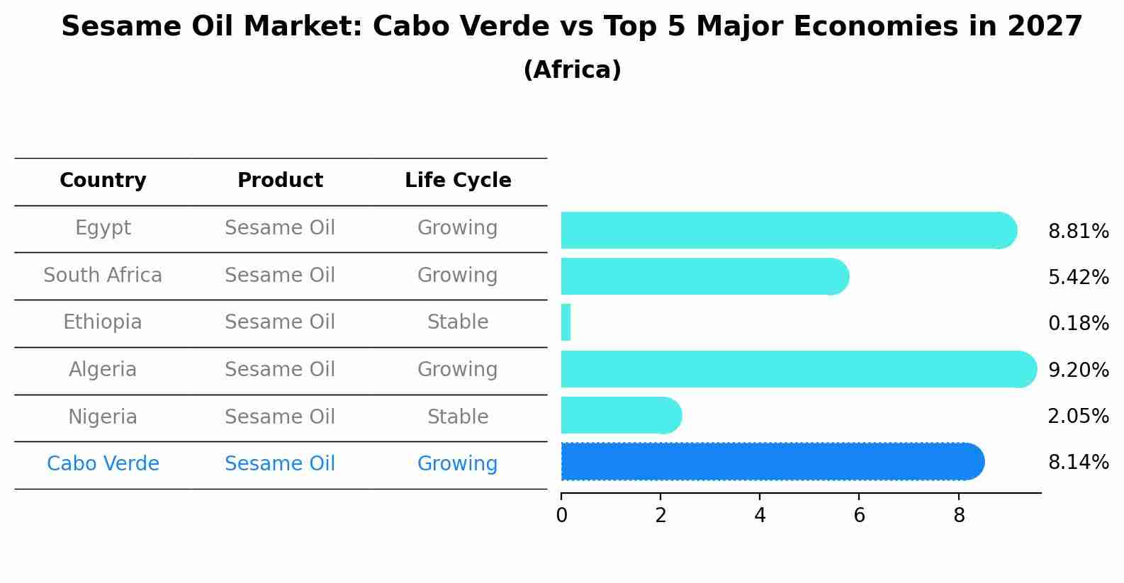 Sesame Oil Market: Cabo Verde vs Top 5 Major Economies in 2027 (Africa)