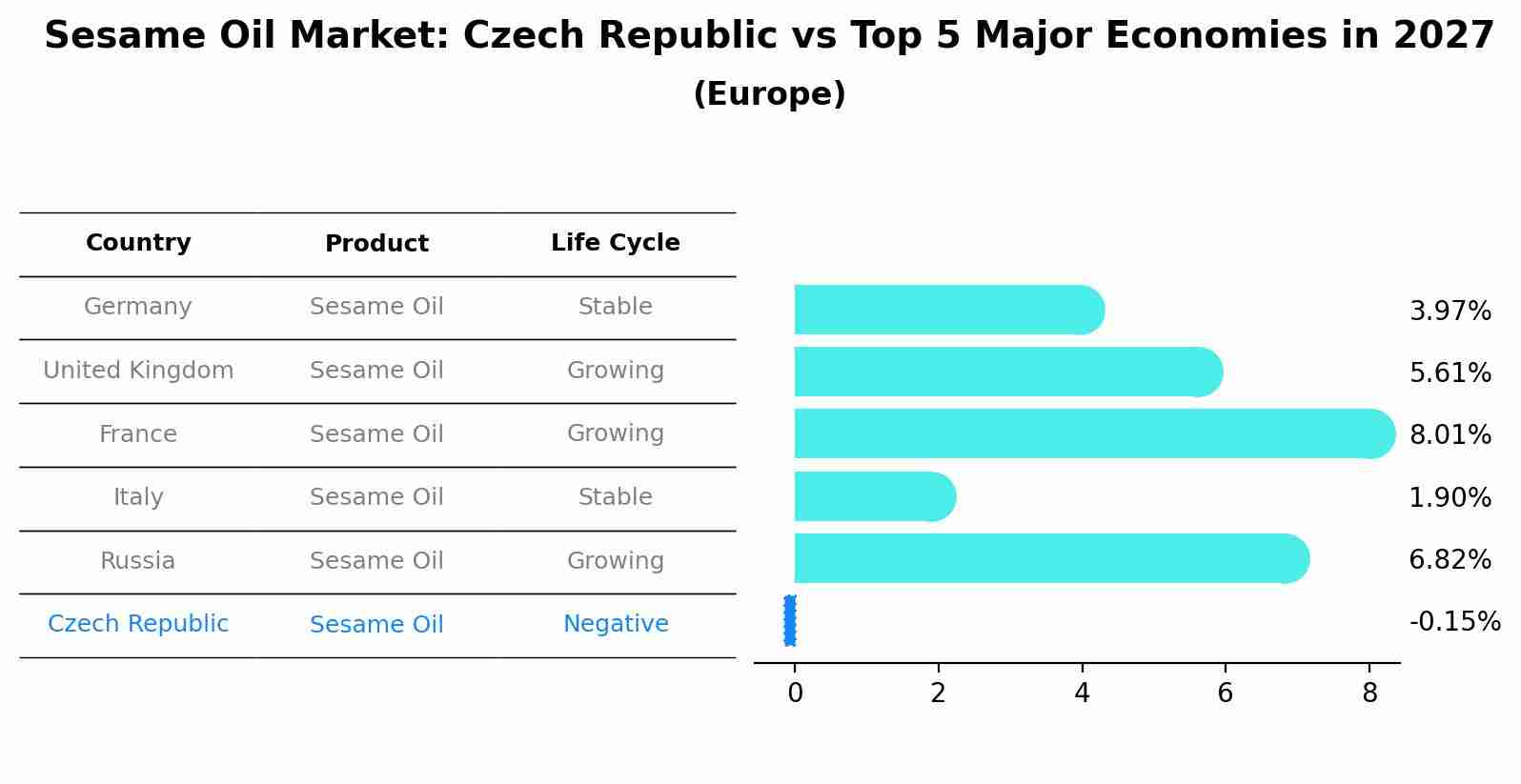 Sesame Oil Market: Czech Republic vs Top 5 Major Economies in 2027 (Europe)