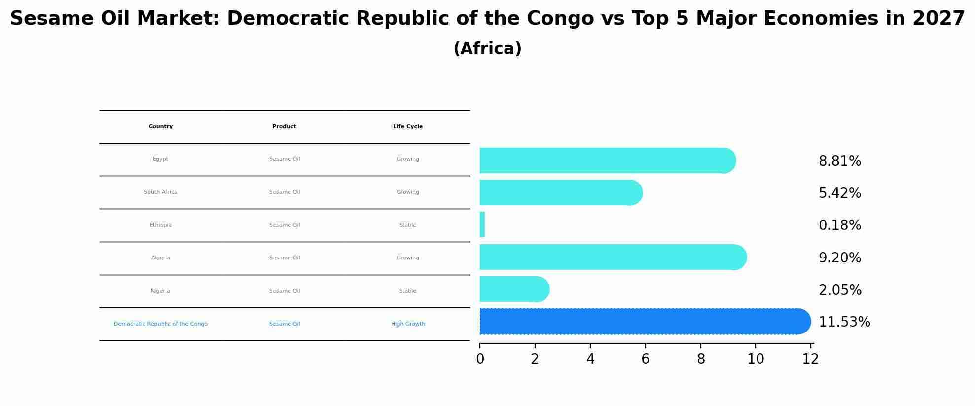 Sesame Oil Market: Democratic Republic of the Congo vs Top 5 Major Economies in 2027 (Africa)
